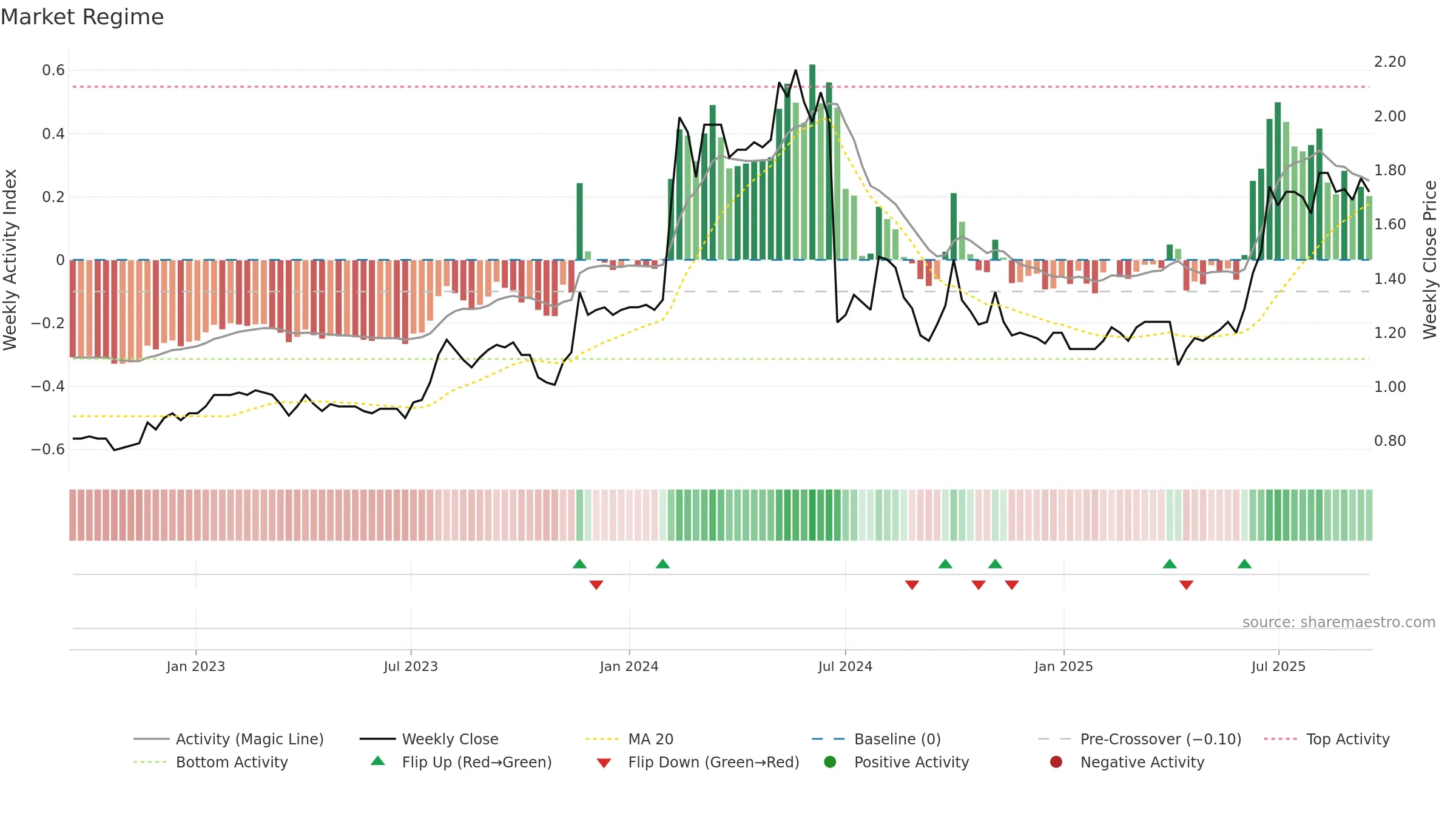 1606 weekly Market Snapshot chart, closing 2025-09-15.