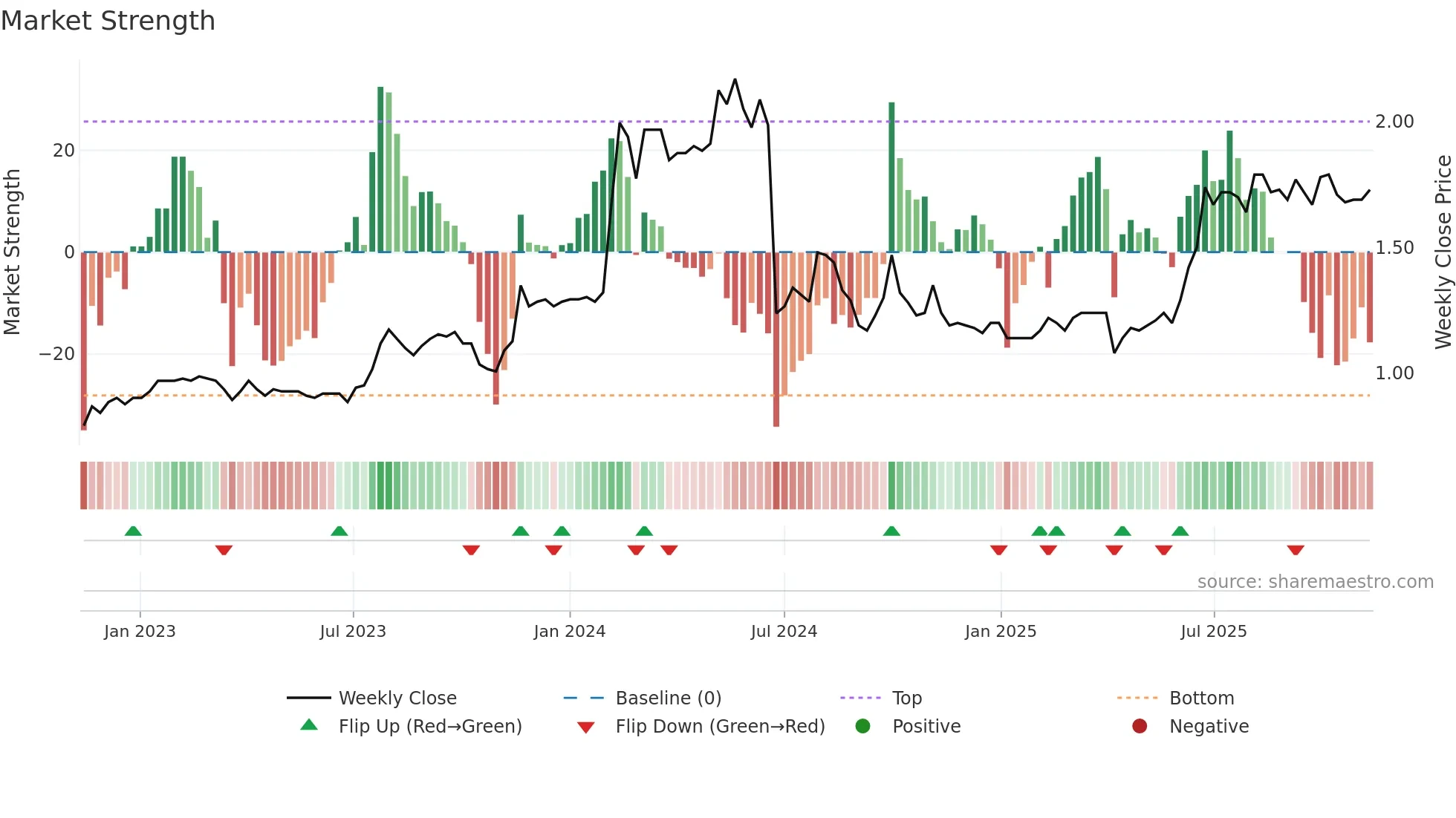 1606 weekly Market Strength chart