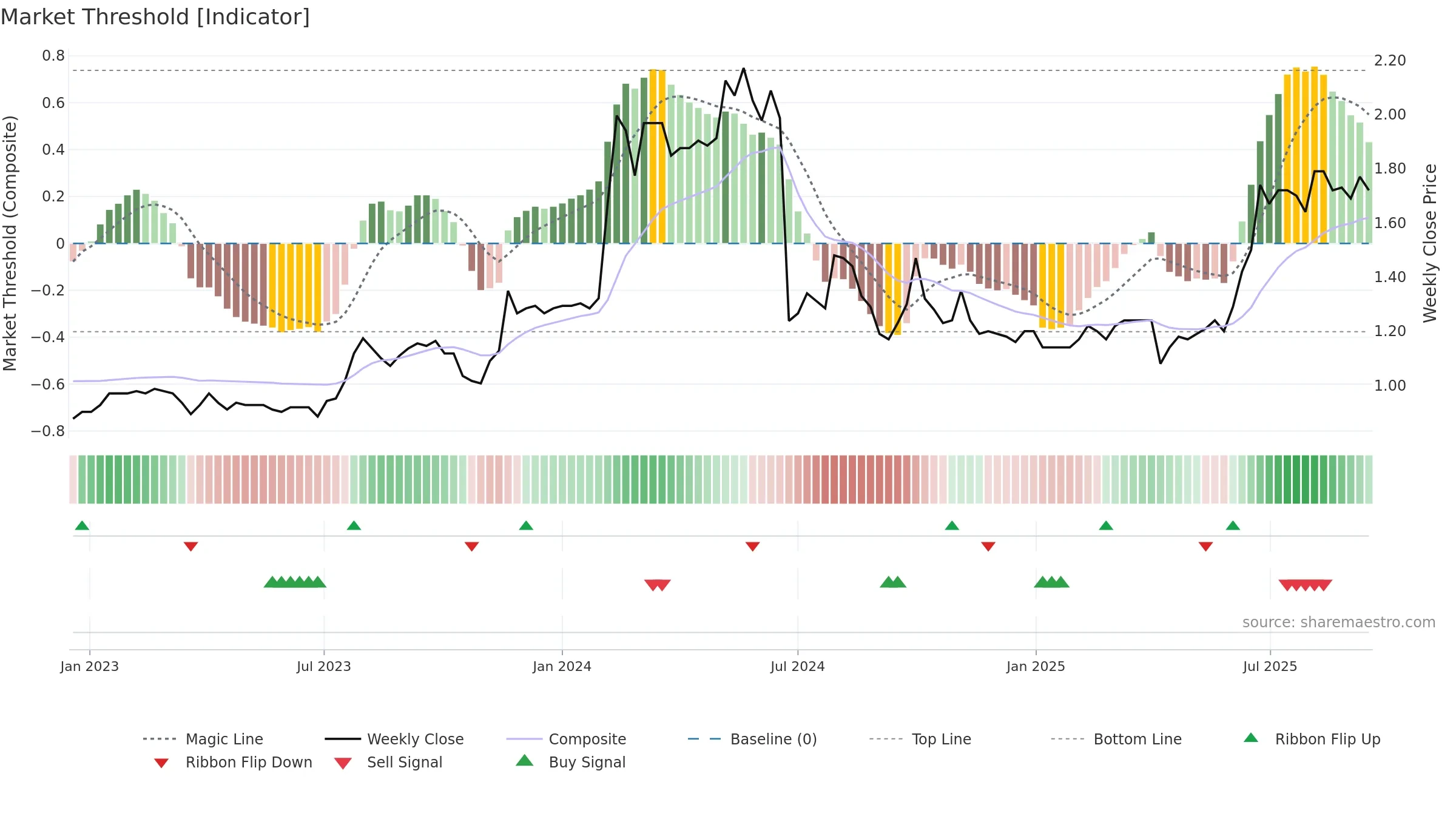 1606 weekly Market Threshold chart, closing 2025-09-15.