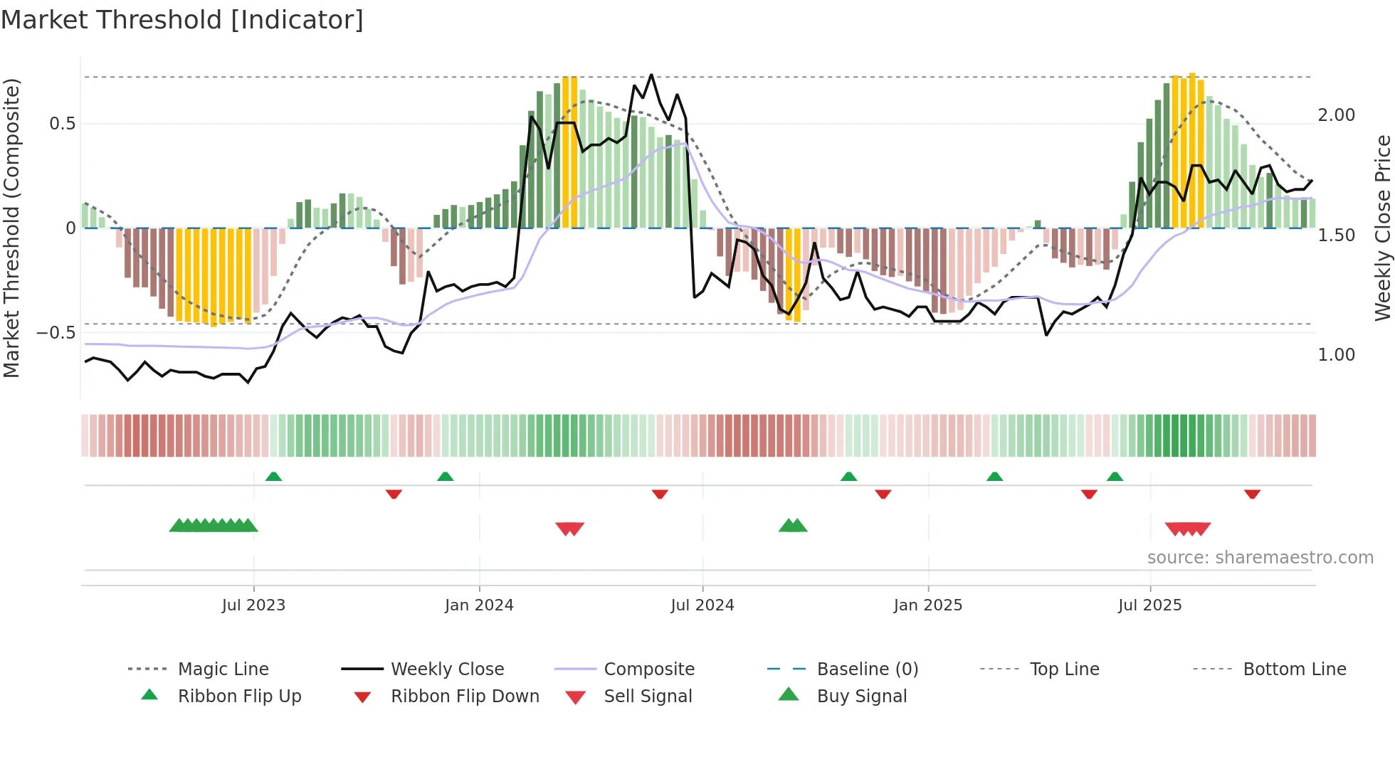 1606 weekly Market Threshold chart