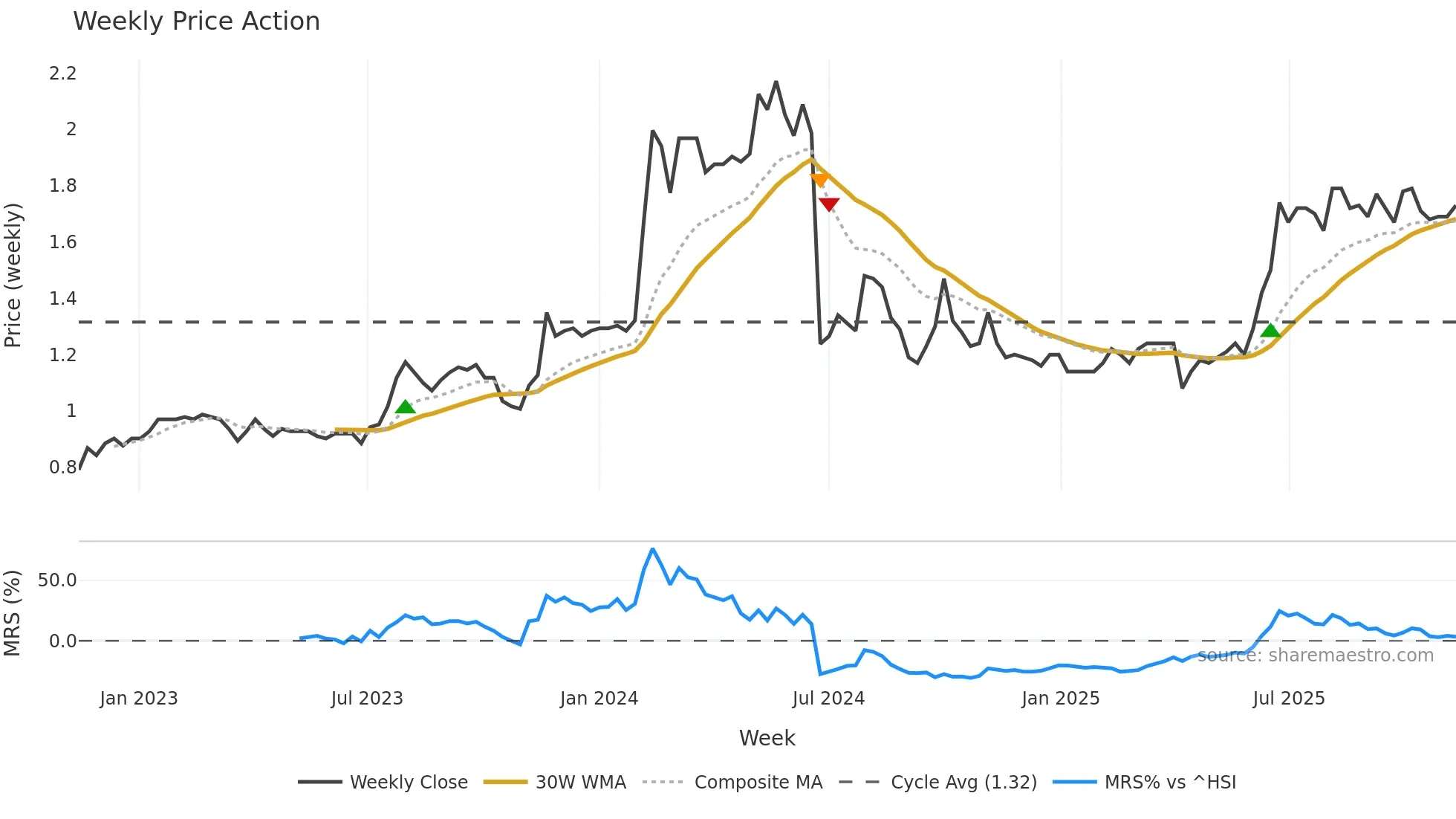 1606 weekly Price Action chart, closing 2025-11-10