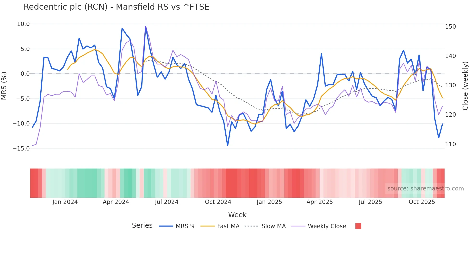 RCN Mansfield Relative Strength chart