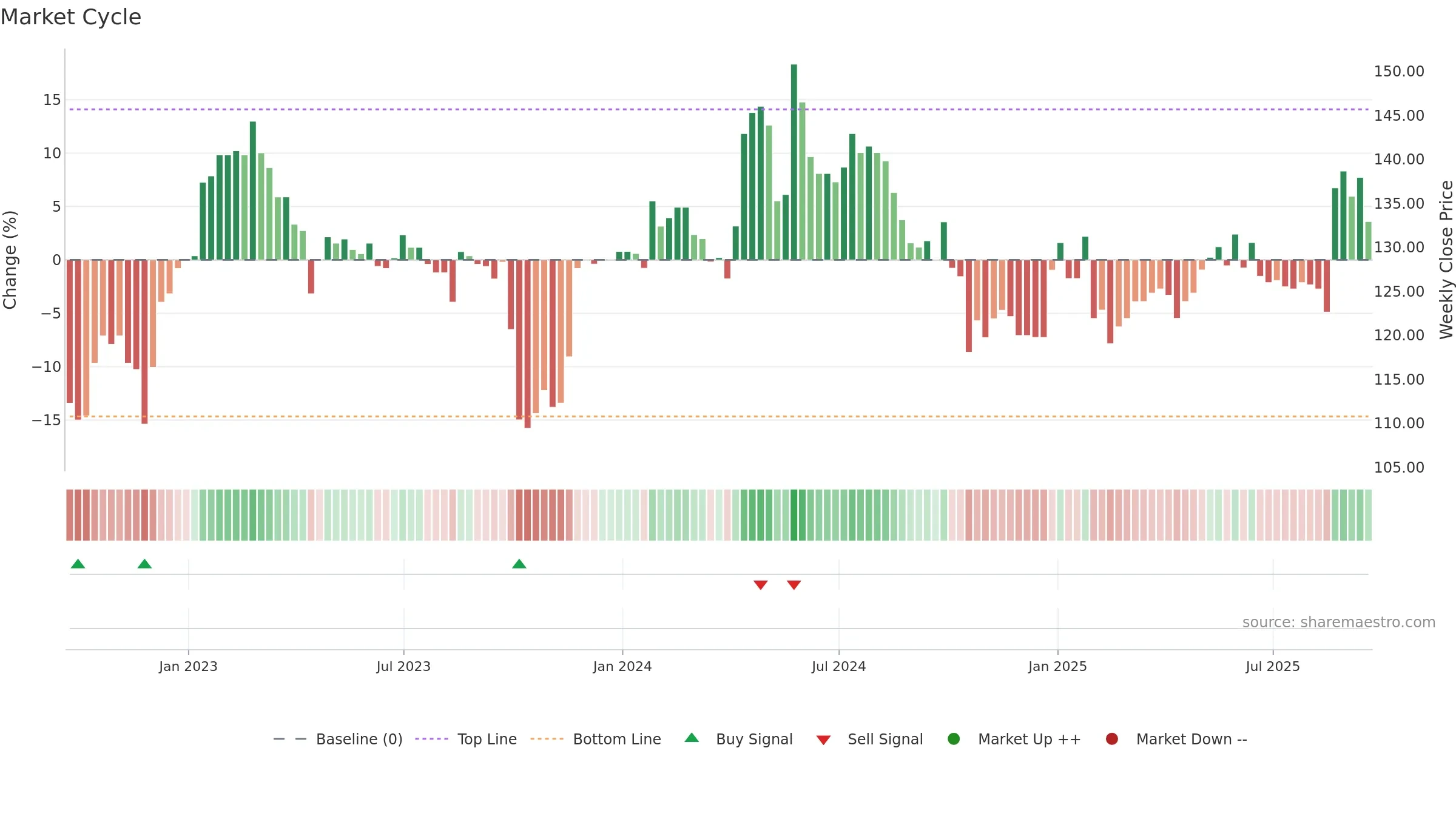 RCN weekly Market Cycle chart, closing 2025-09-19.