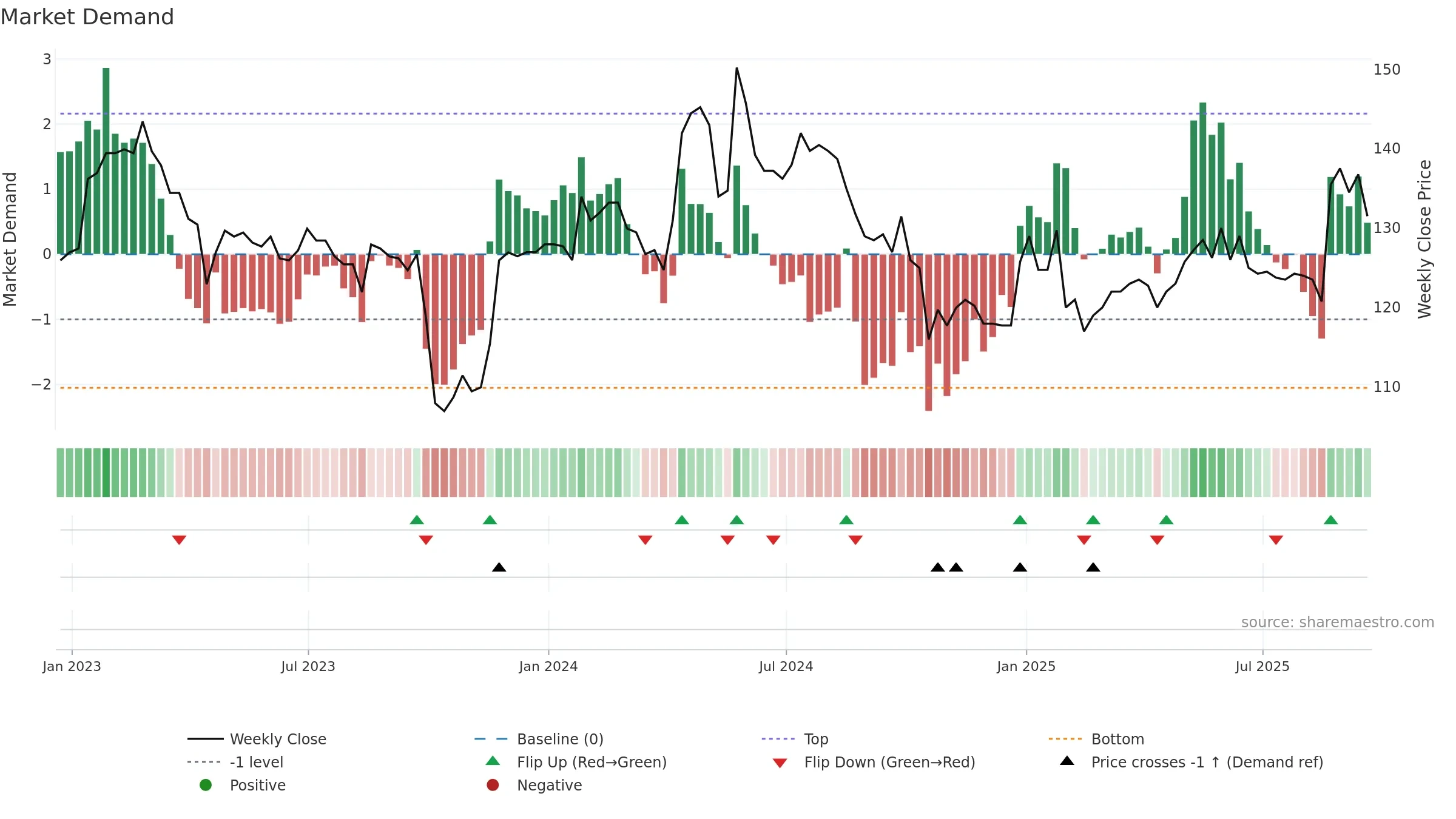RCN weekly Market Demand chart, closing 2025-09-19.