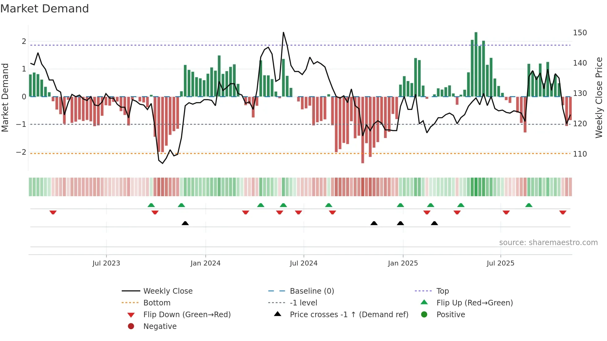 RCN weekly Market Demand chart