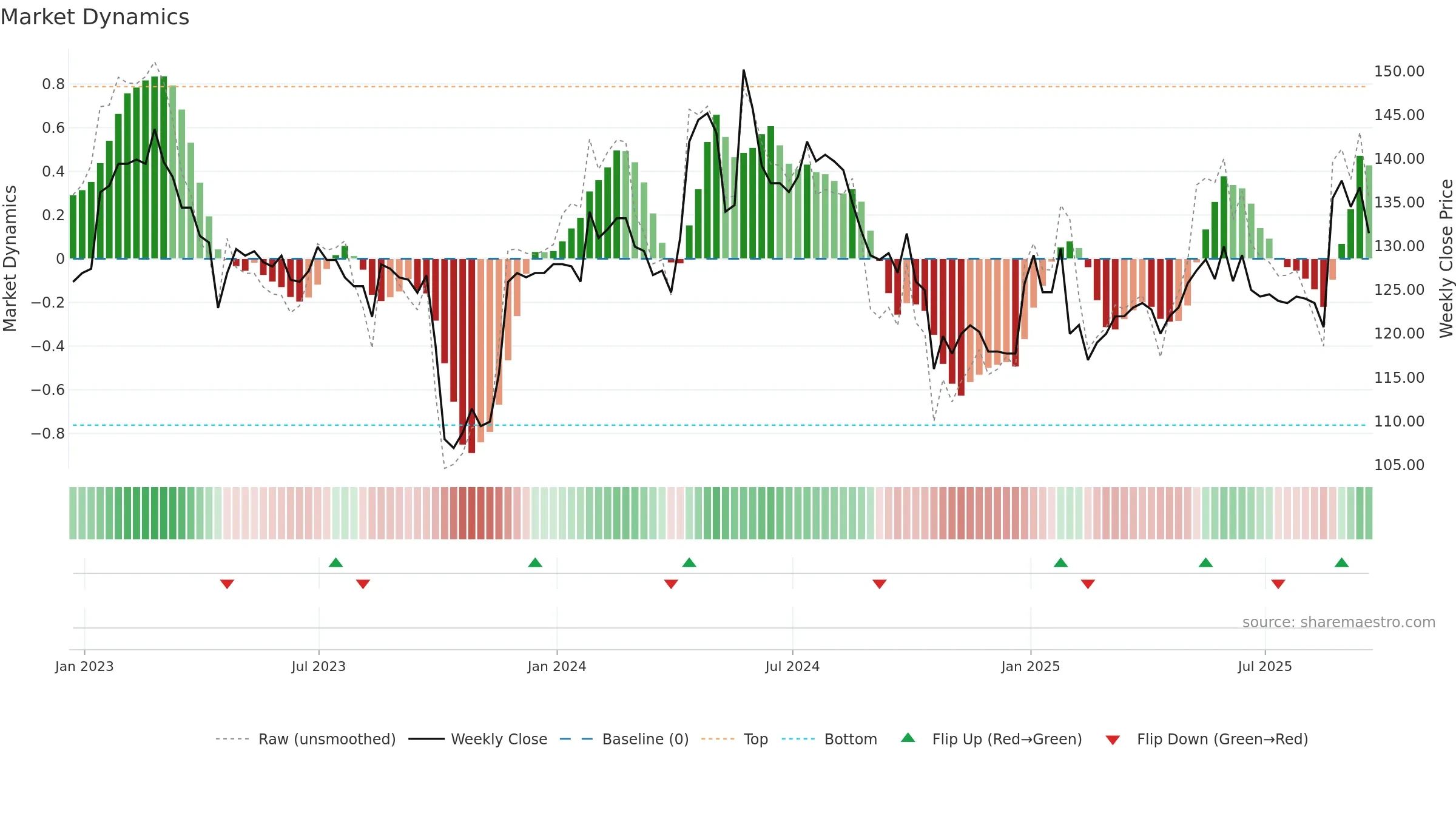 RCN weekly Market Dynamics chart, closing 2025-09-19.