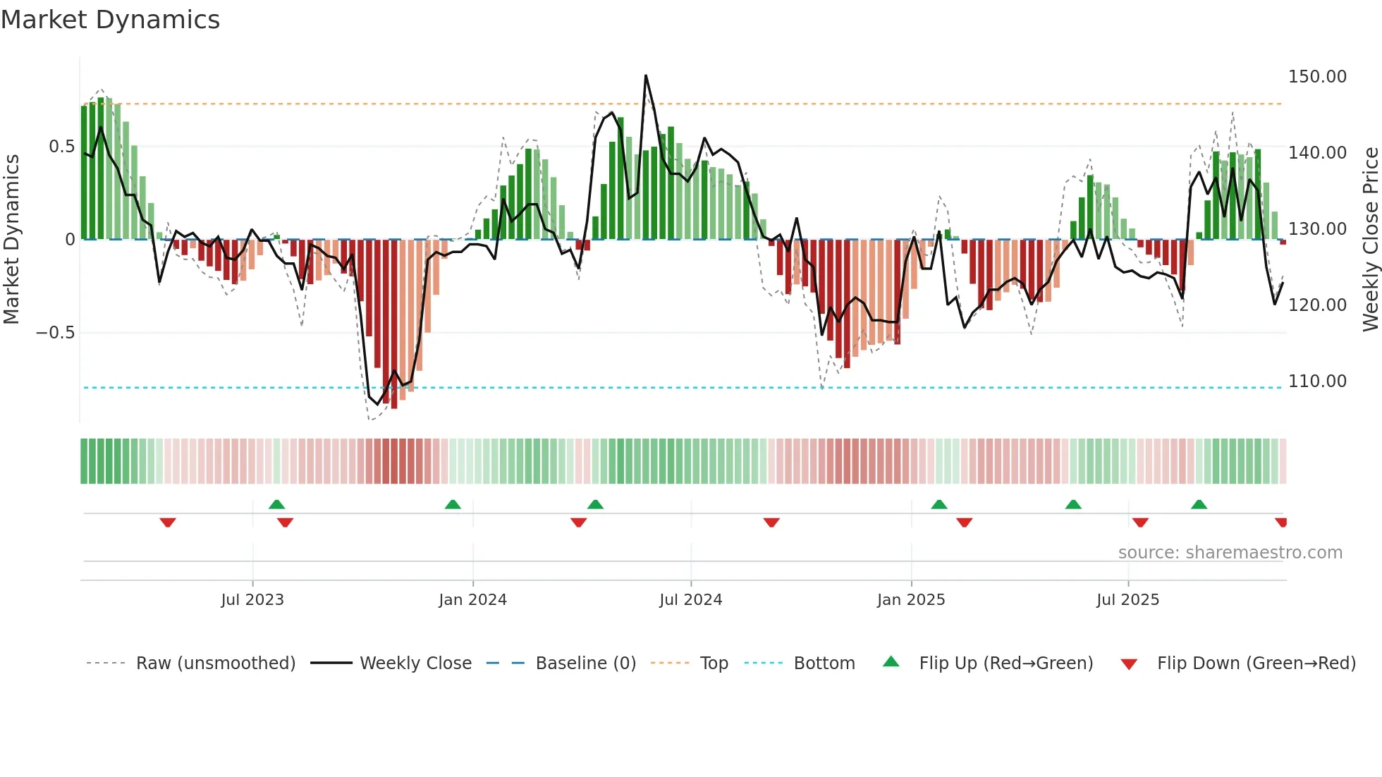 RCN weekly Market Dynamics chart