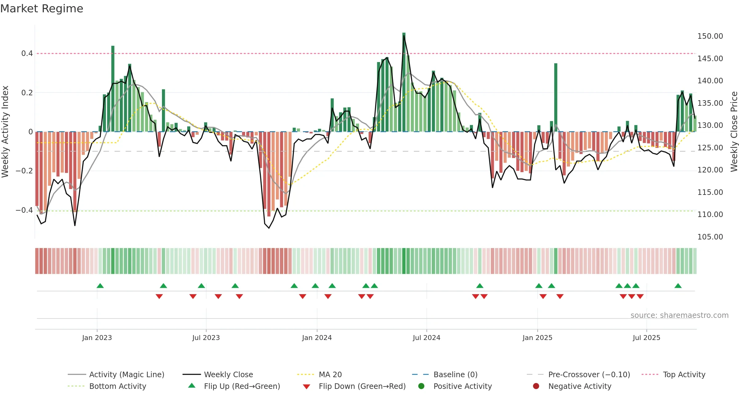 RCN weekly Market Snapshot chart, closing 2025-09-19.