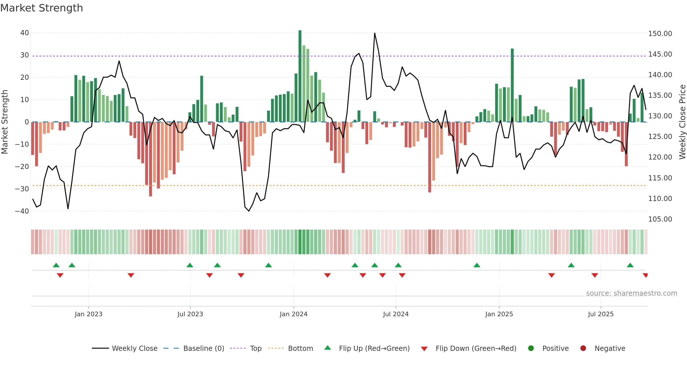 RCN weekly Market Strength chart, closing 2025-09-19.