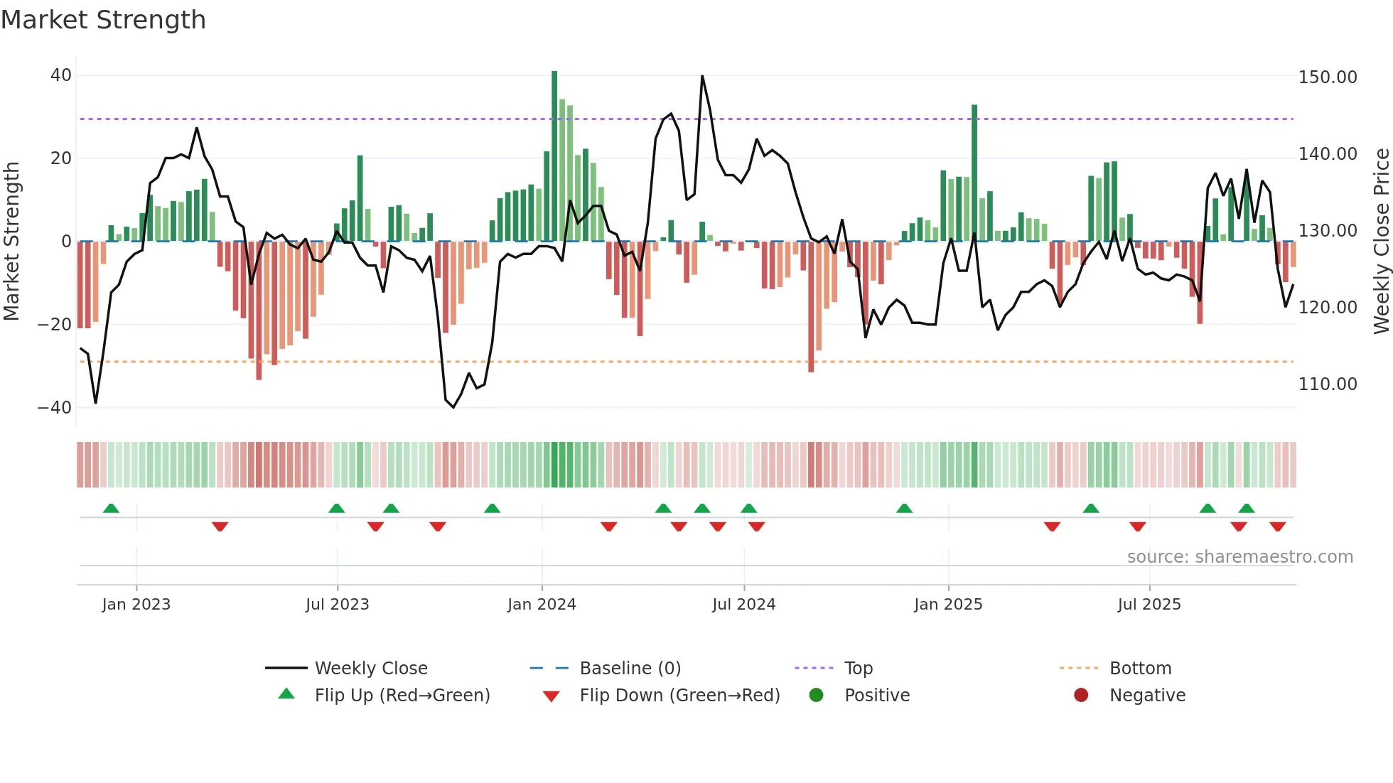RCN weekly Market Strength chart