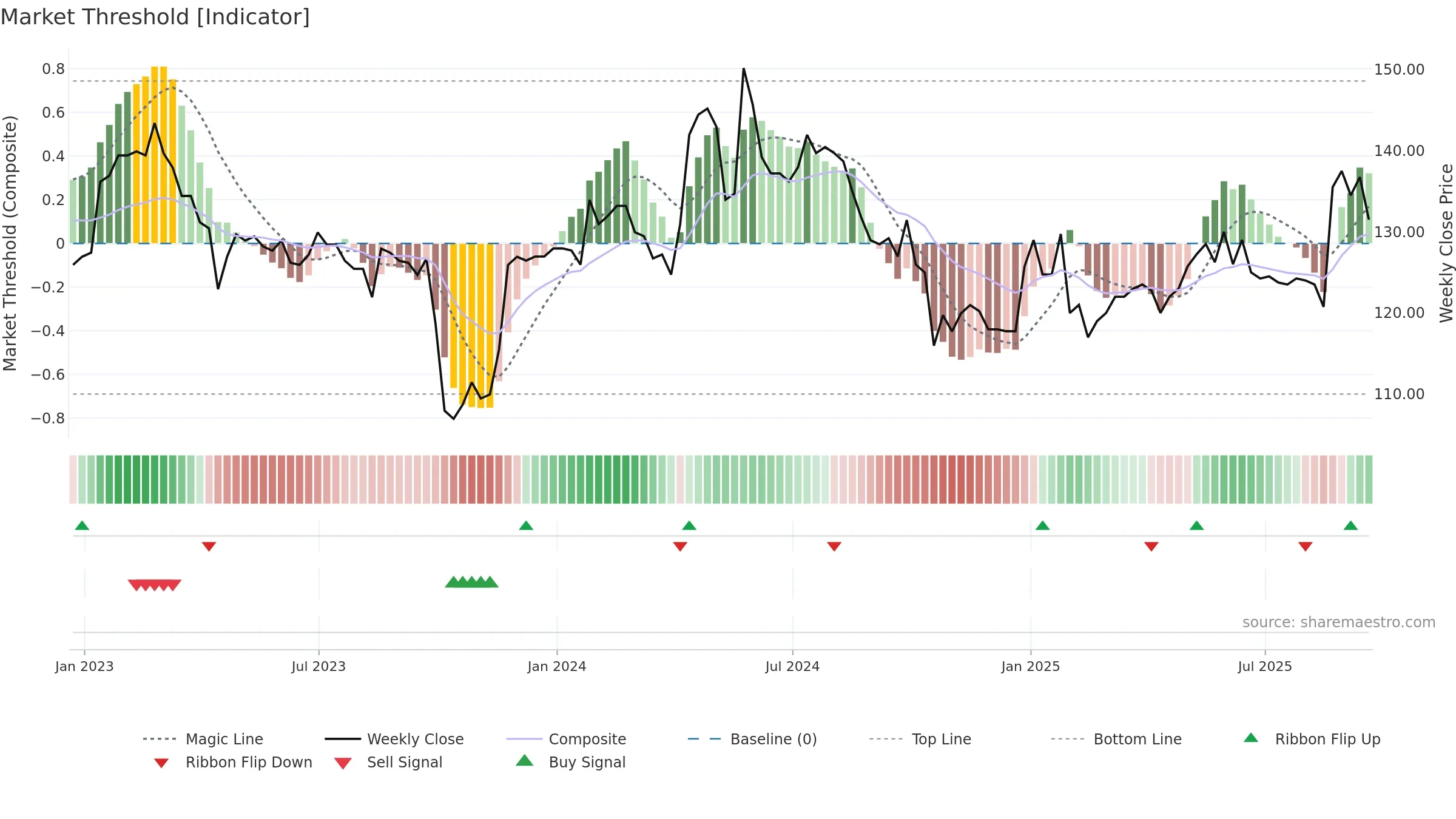 RCN weekly Market Threshold chart, closing 2025-09-19.