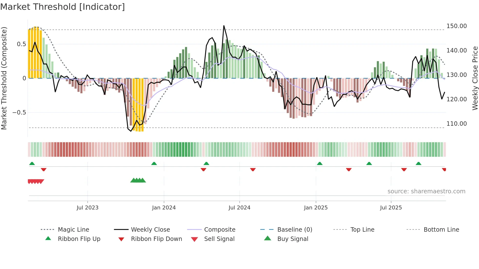 RCN weekly Market Threshold chart