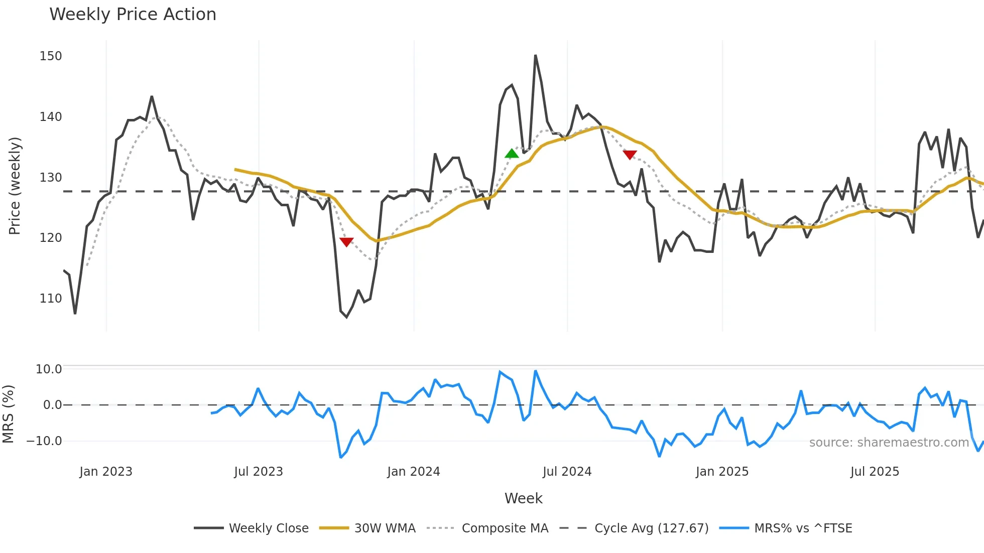 RCN weekly Price Action chart, closing 2025-11-07