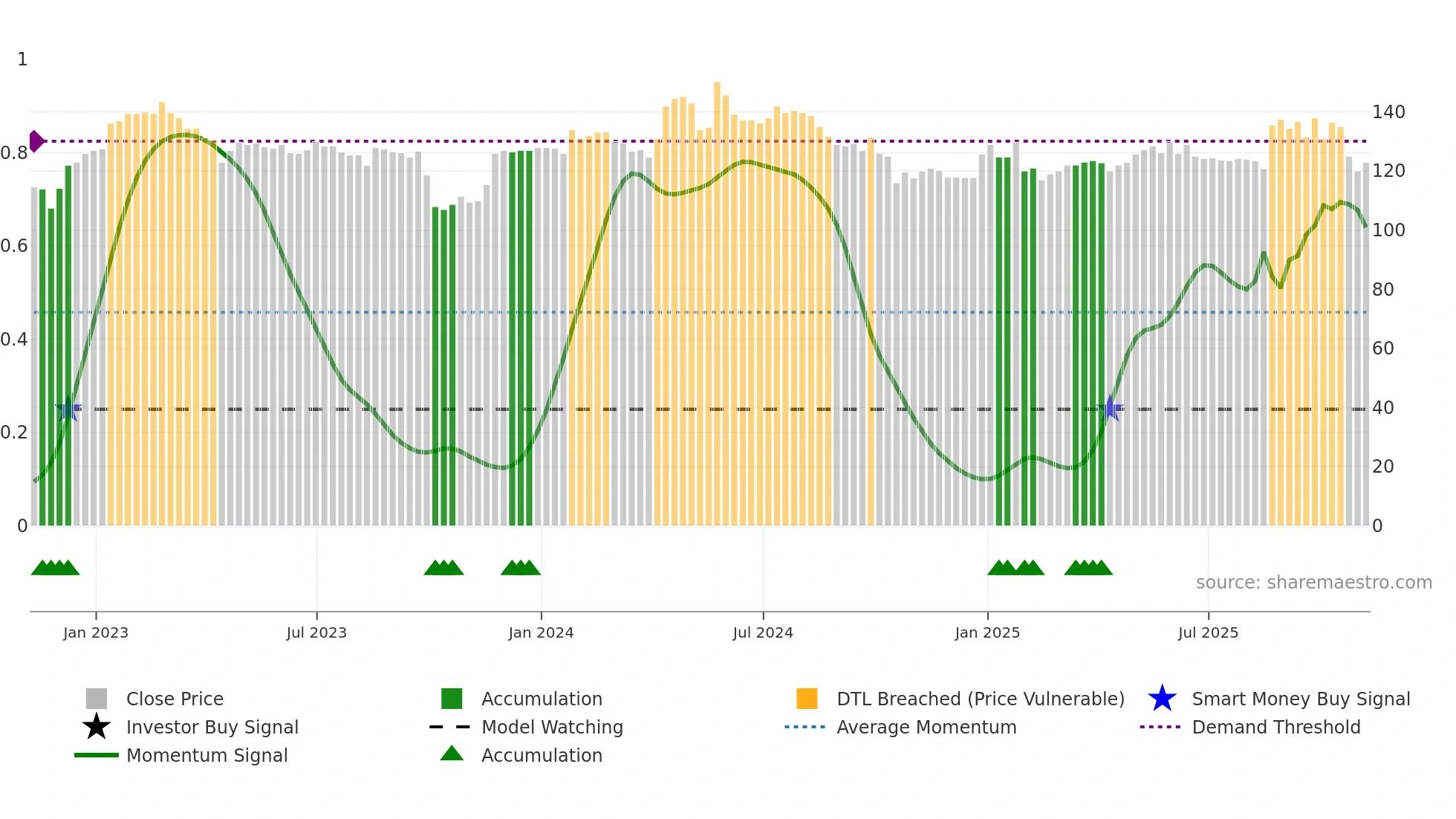 RCN weekly Smart Money chart