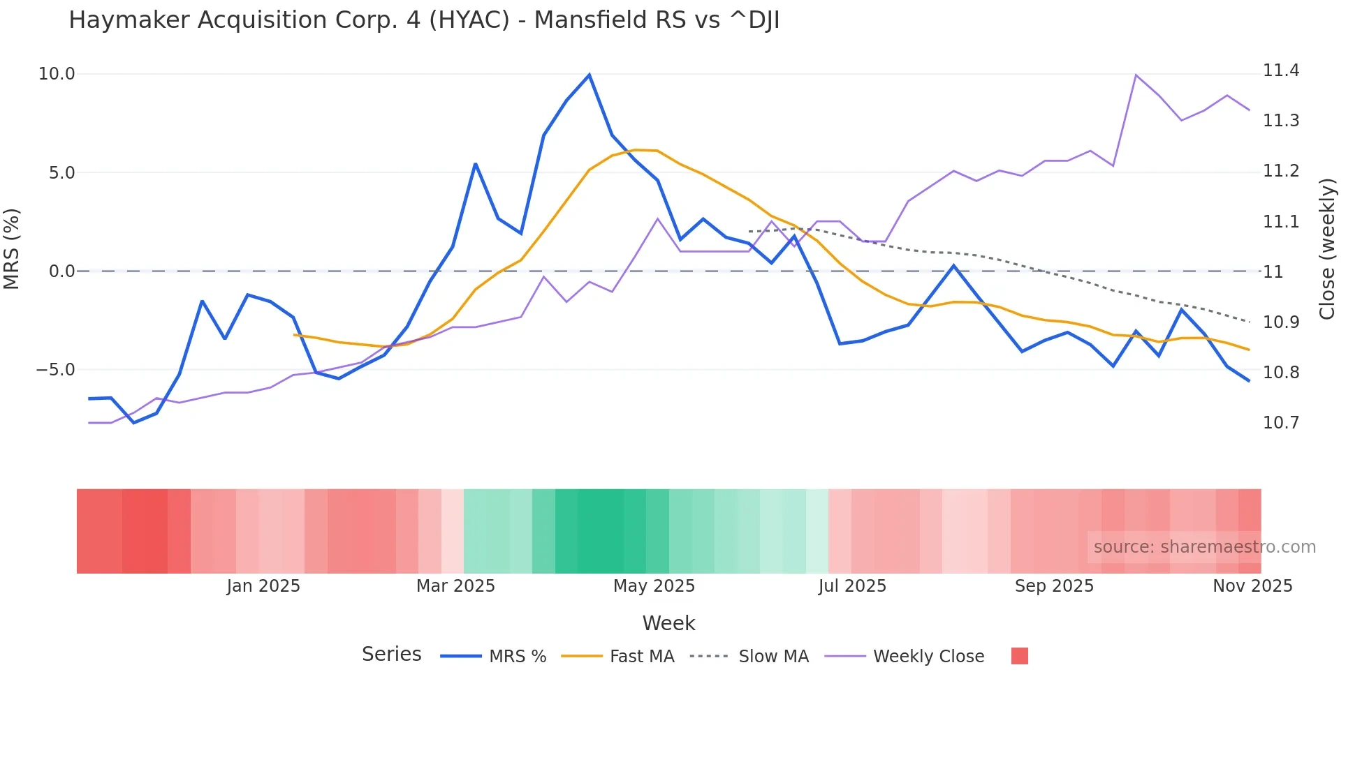 HYAC Mansfield Relative Strength chart