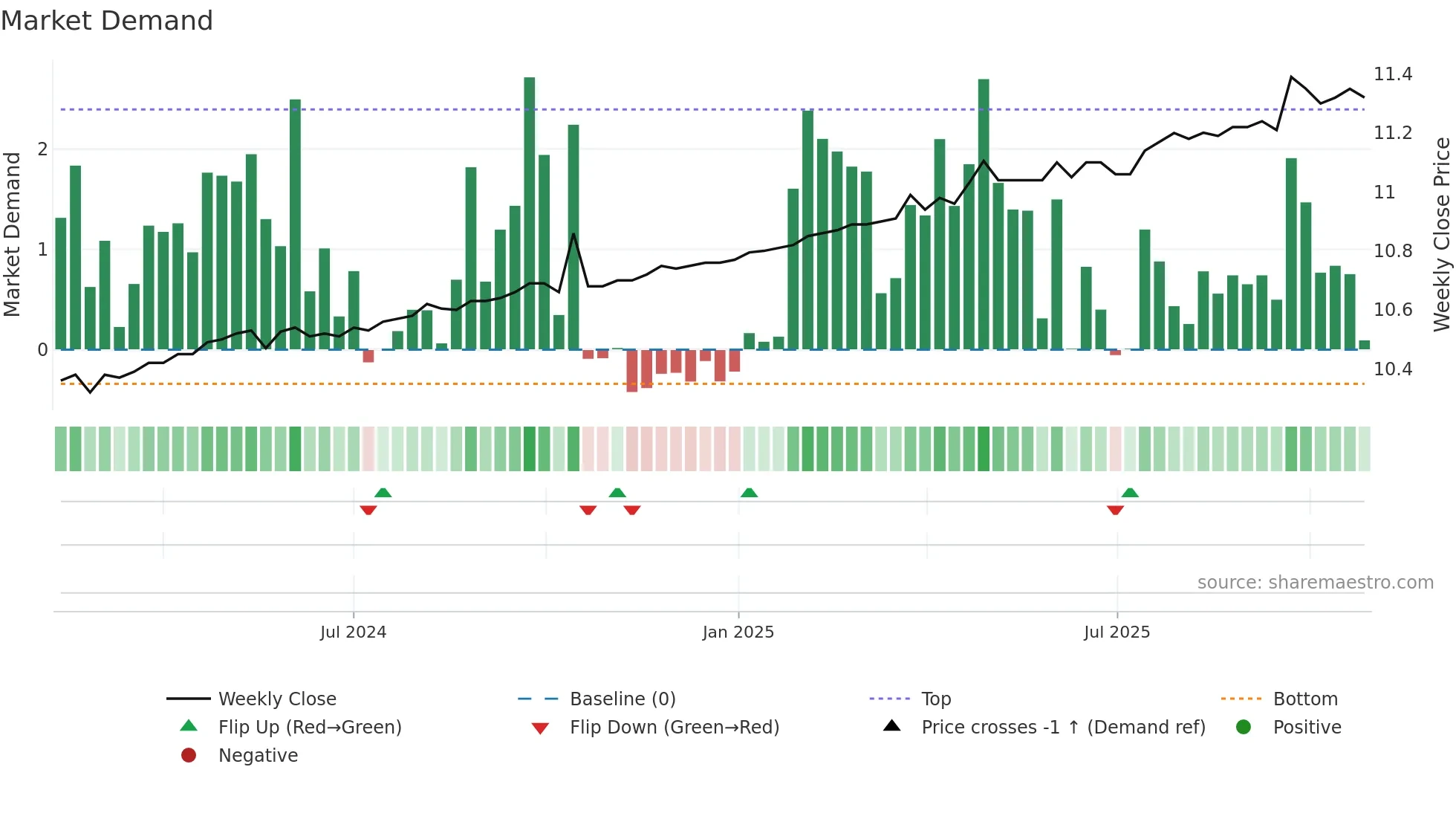 HYAC weekly Market Demand chart