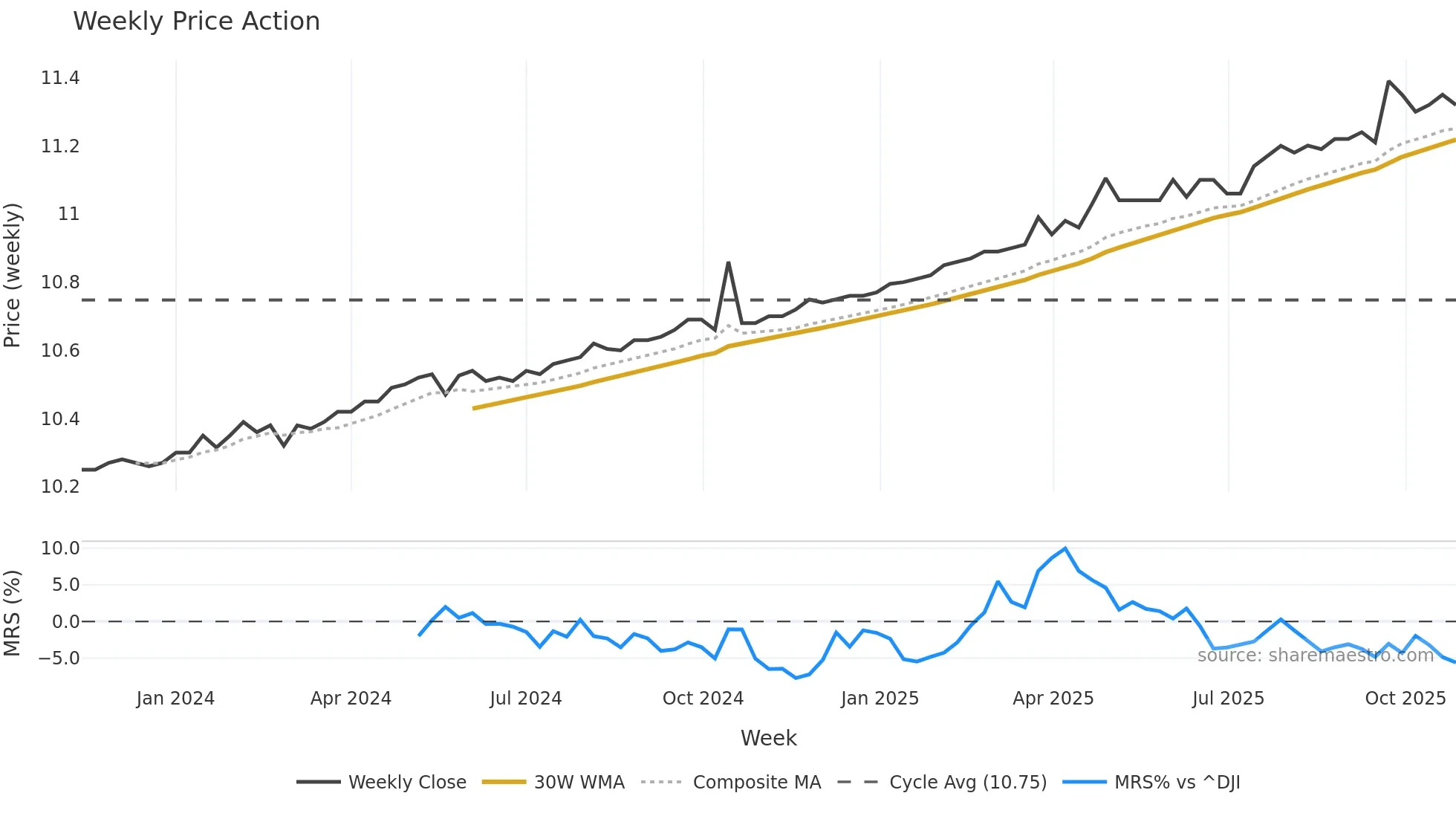 HYAC weekly Price Action chart, closing 2025-10-27