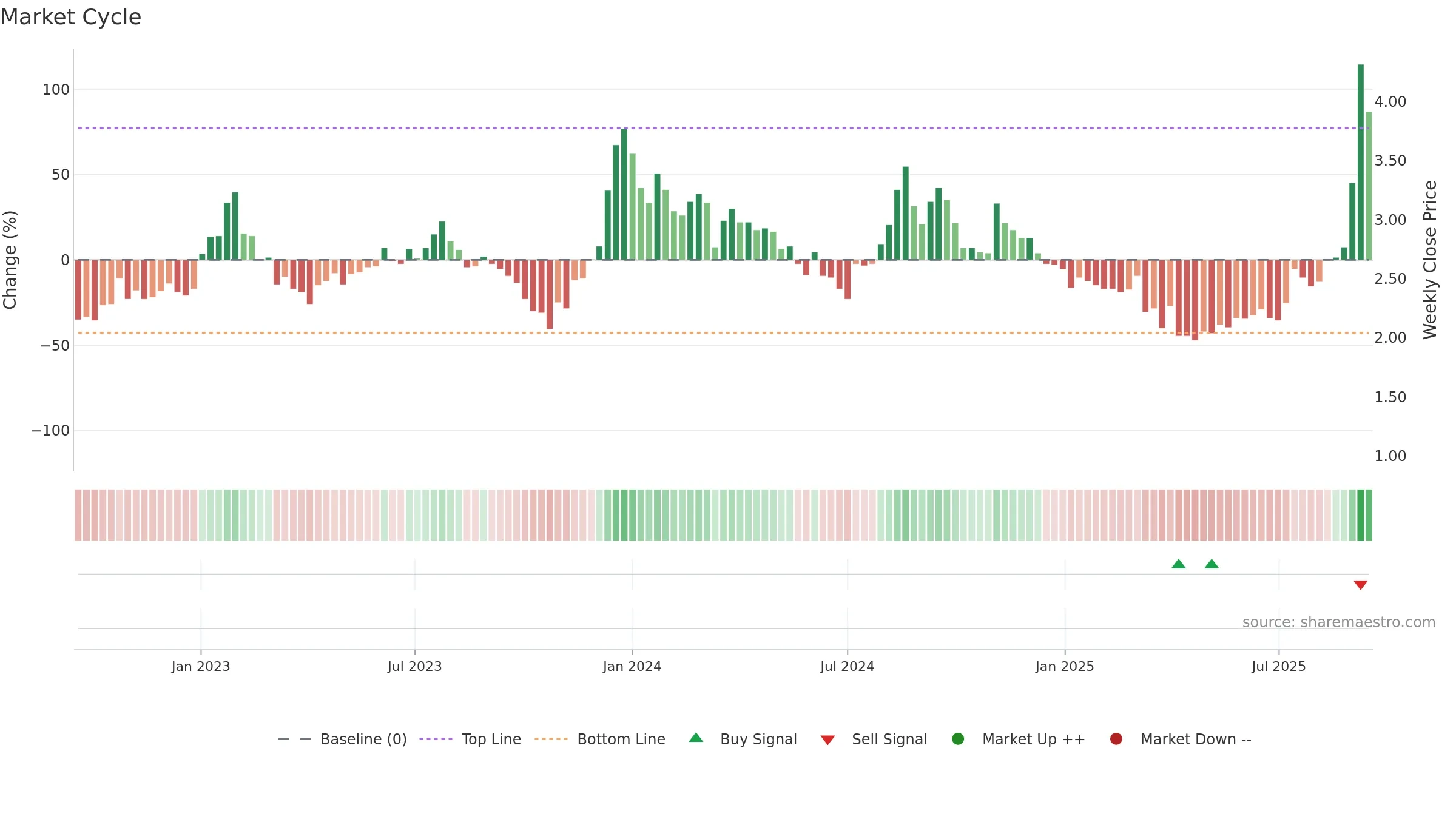 LDI weekly Market Cycle chart, closing 2025-09-15.