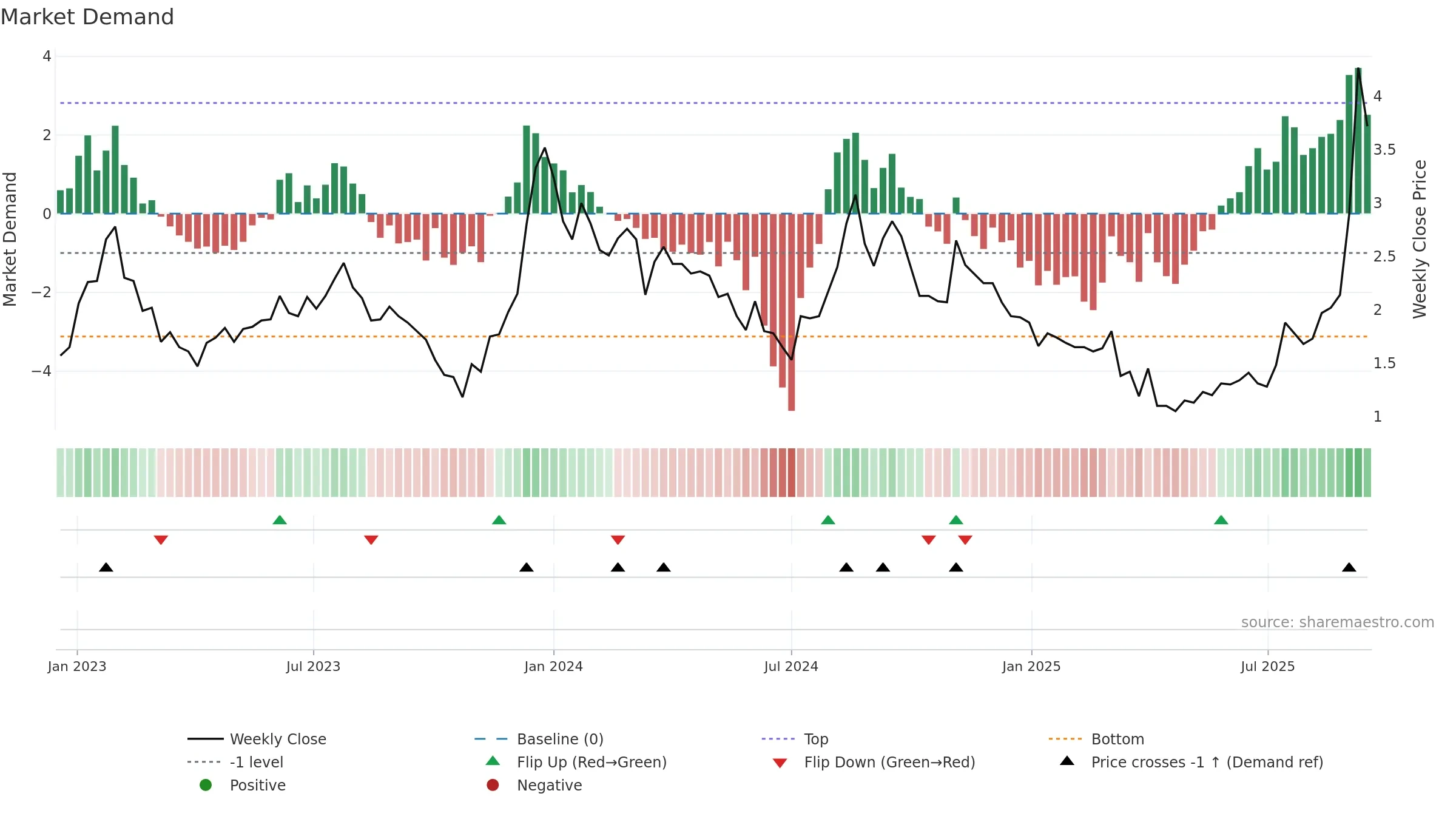 LDI weekly Market Demand chart, closing 2025-09-15.
