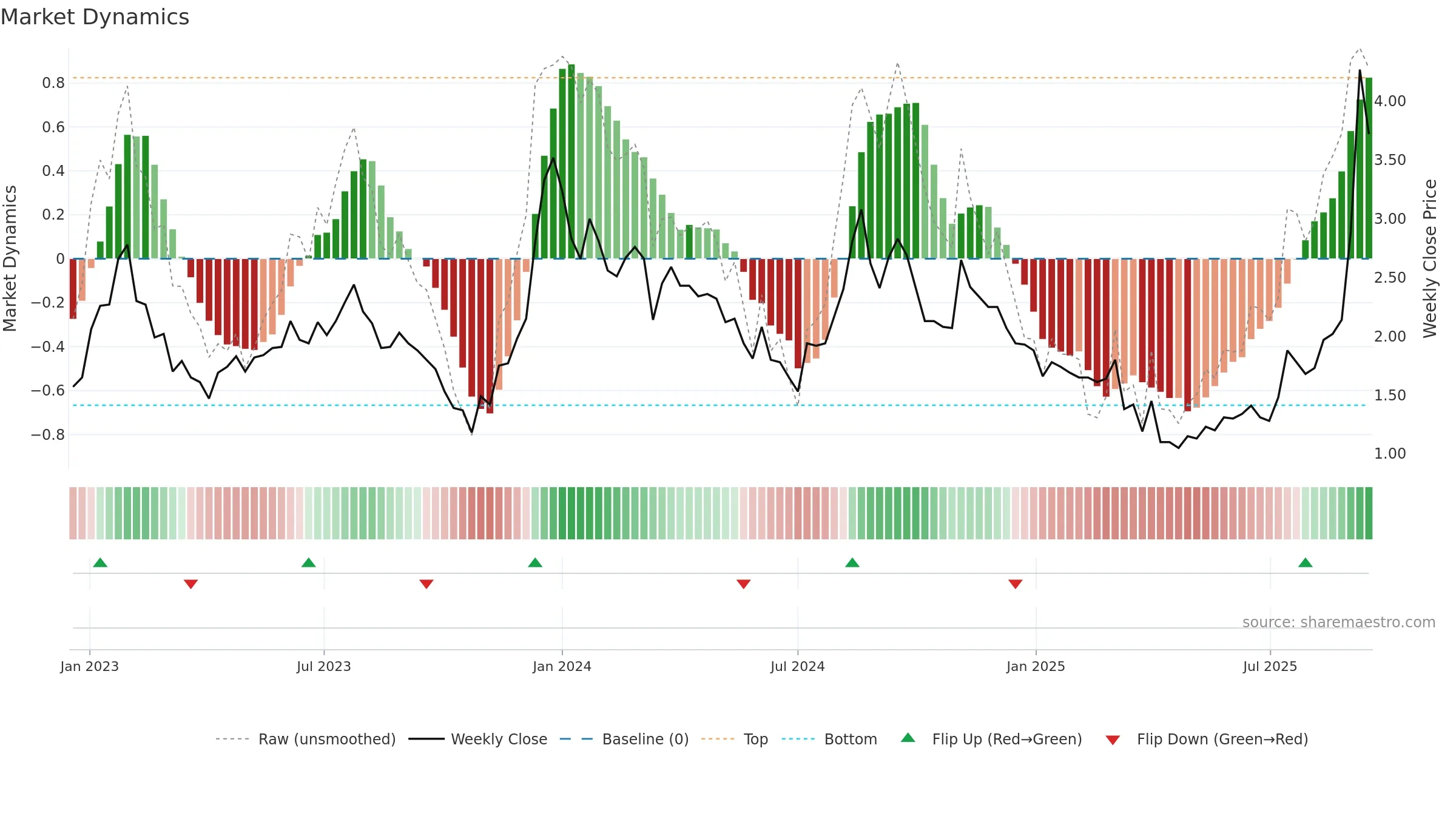 LDI weekly Market Dynamics chart, closing 2025-09-15.