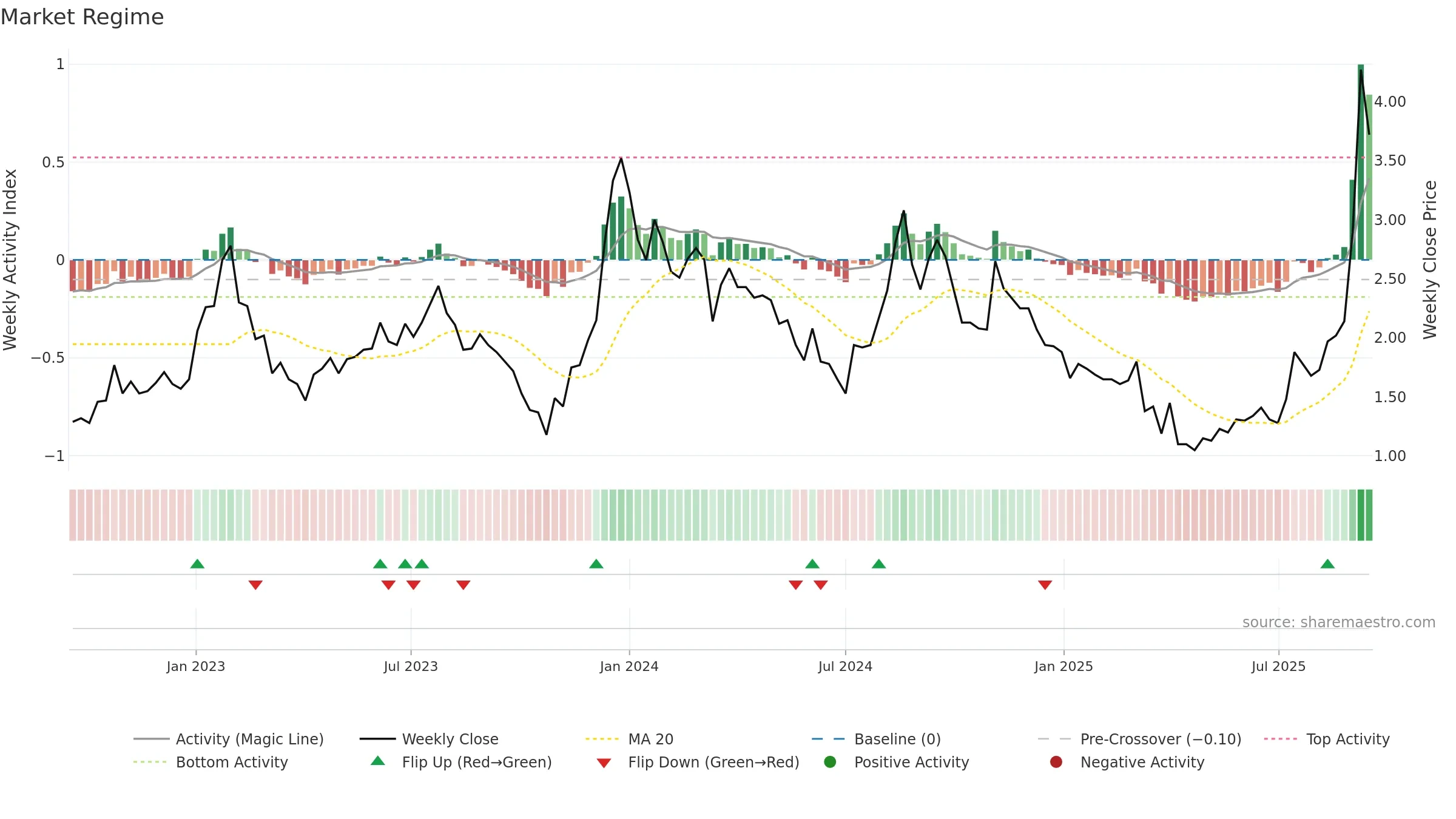 LDI weekly Market Snapshot chart, closing 2025-09-15.