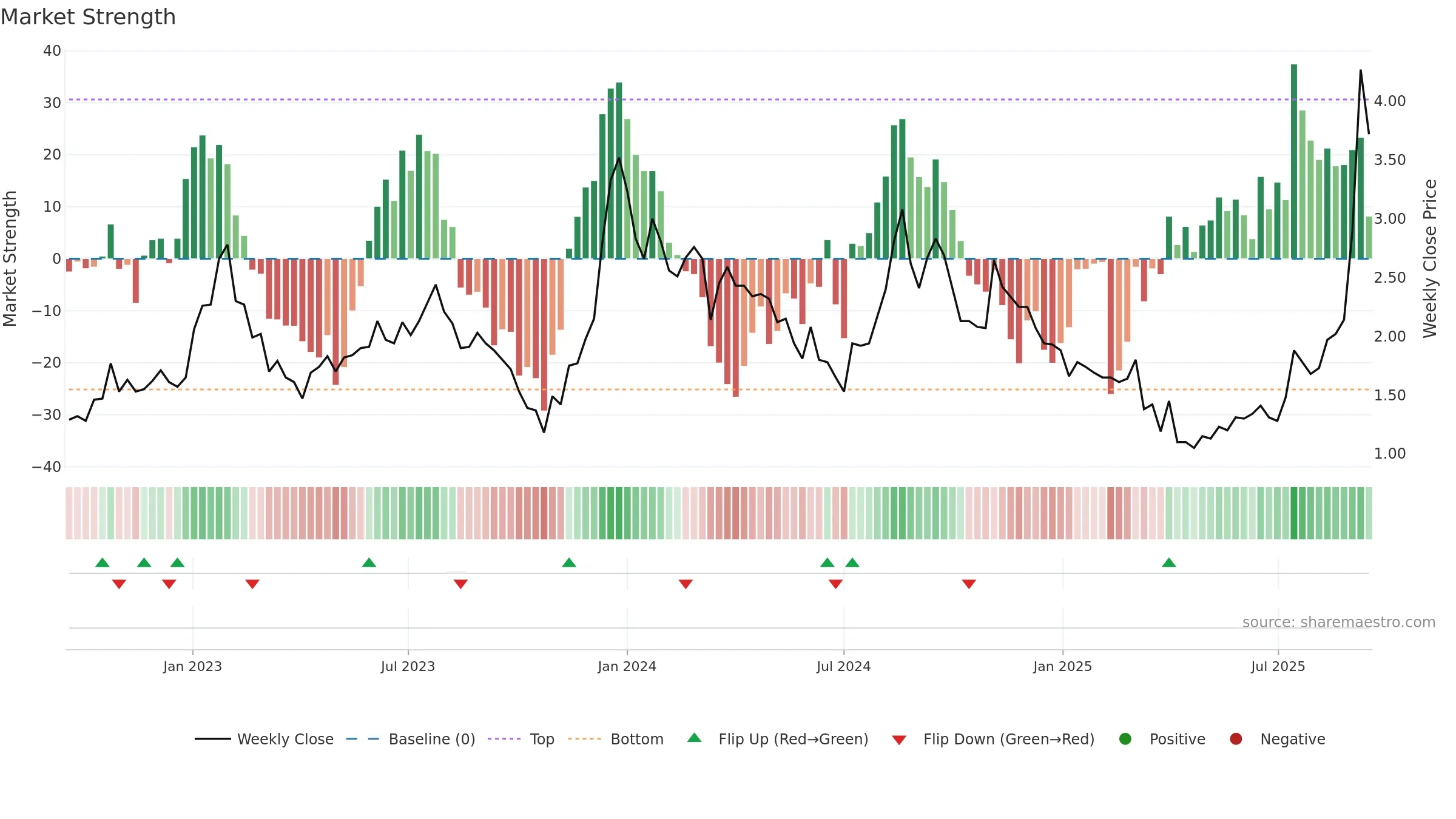 LDI weekly Market Strength chart, closing 2025-09-15.