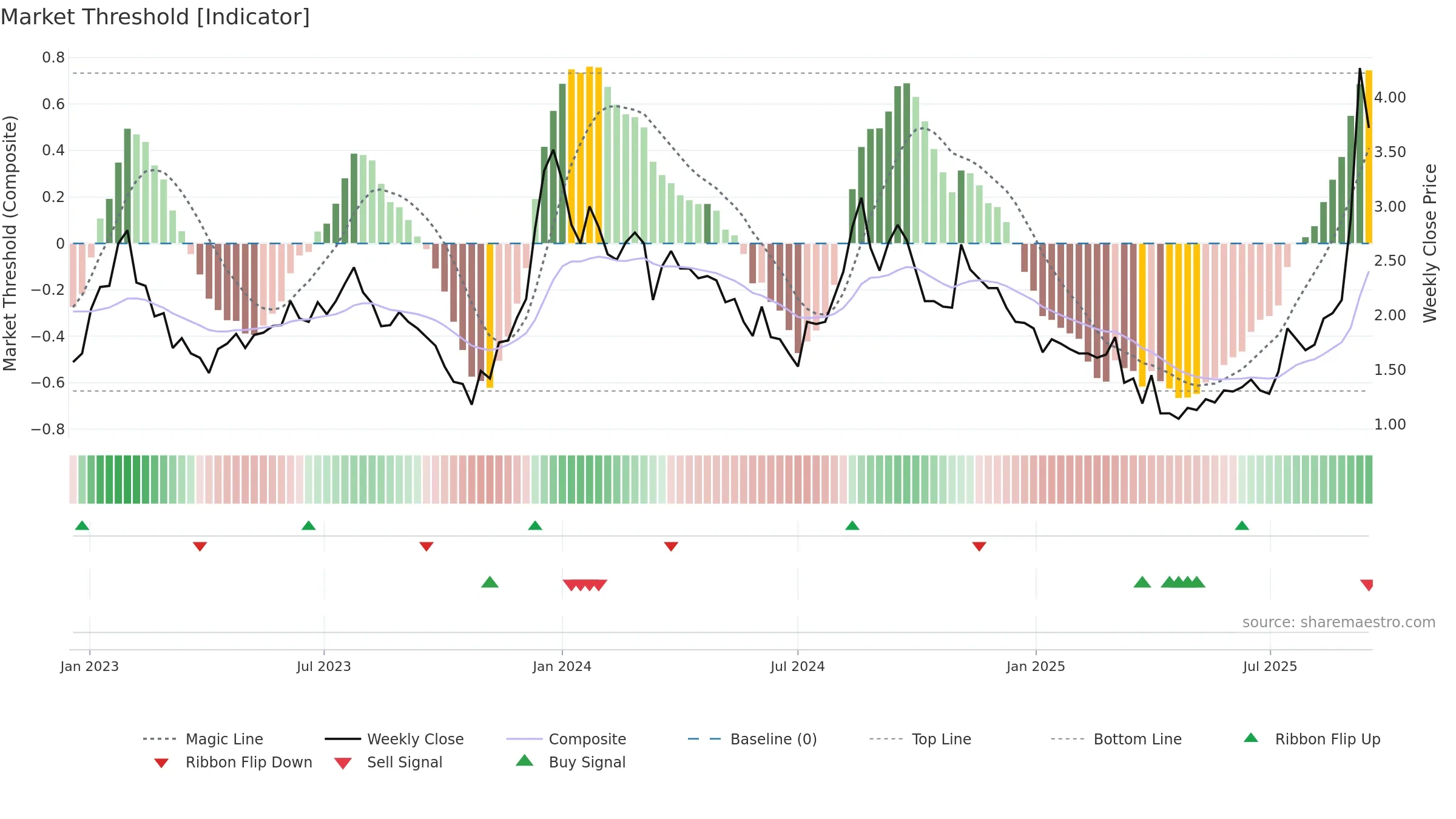 LDI weekly Market Threshold chart, closing 2025-09-15.
