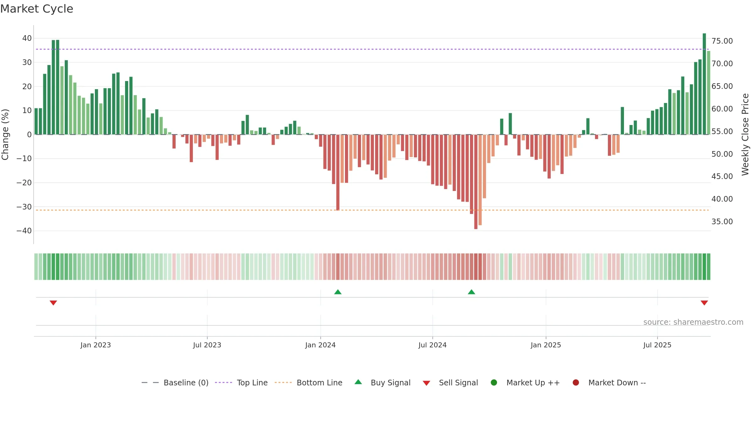 688375 weekly Market Cycle chart, closing 2025-09-22.