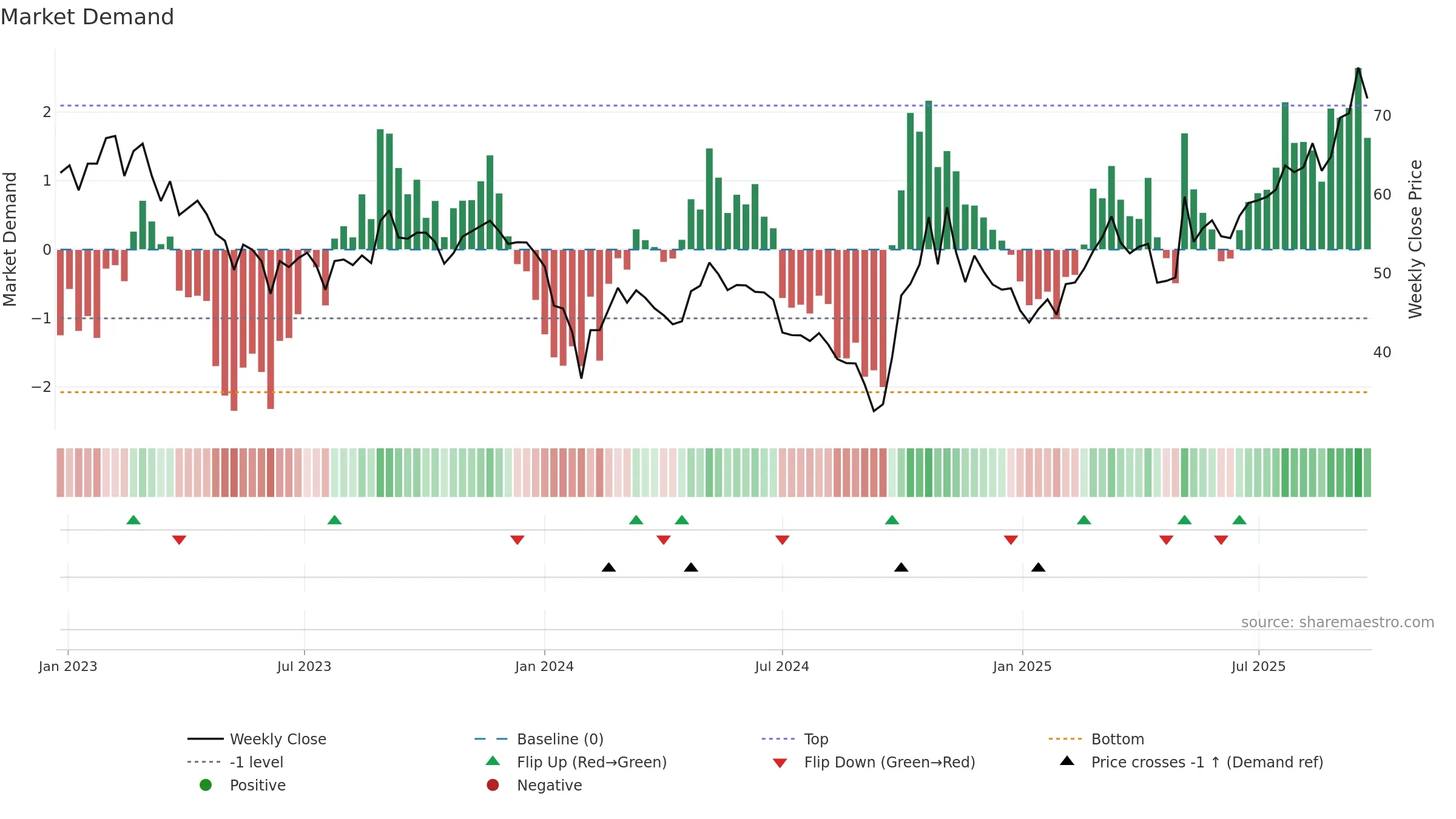 688375 weekly Market Demand chart, closing 2025-09-22.