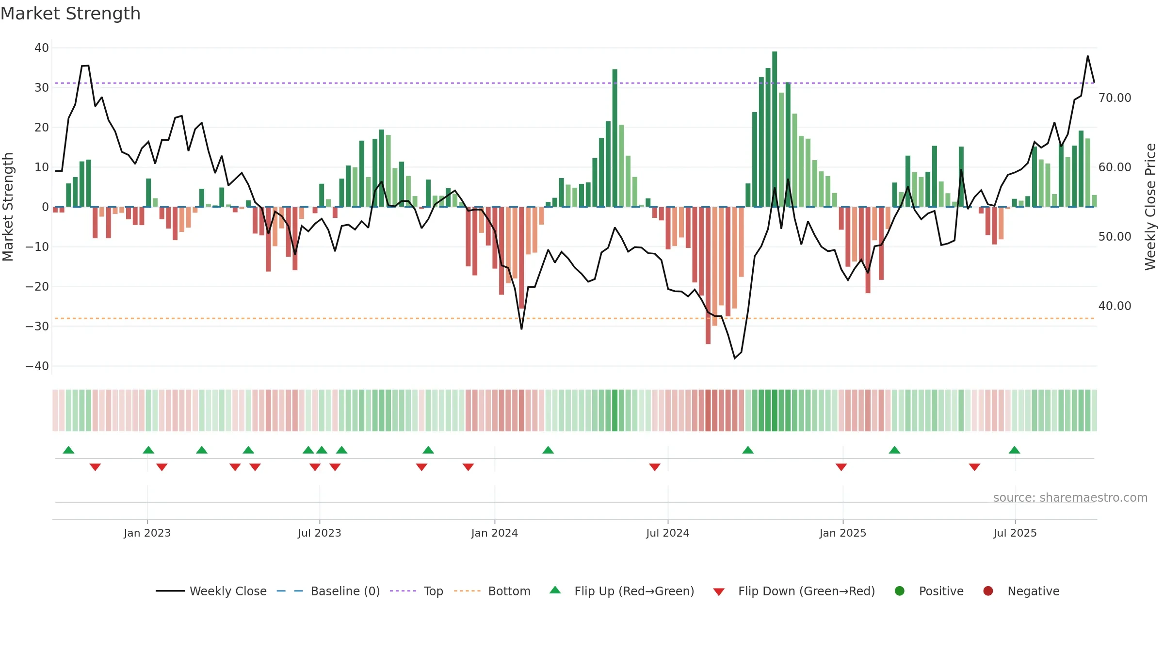 688375 weekly Market Strength chart, closing 2025-09-22.