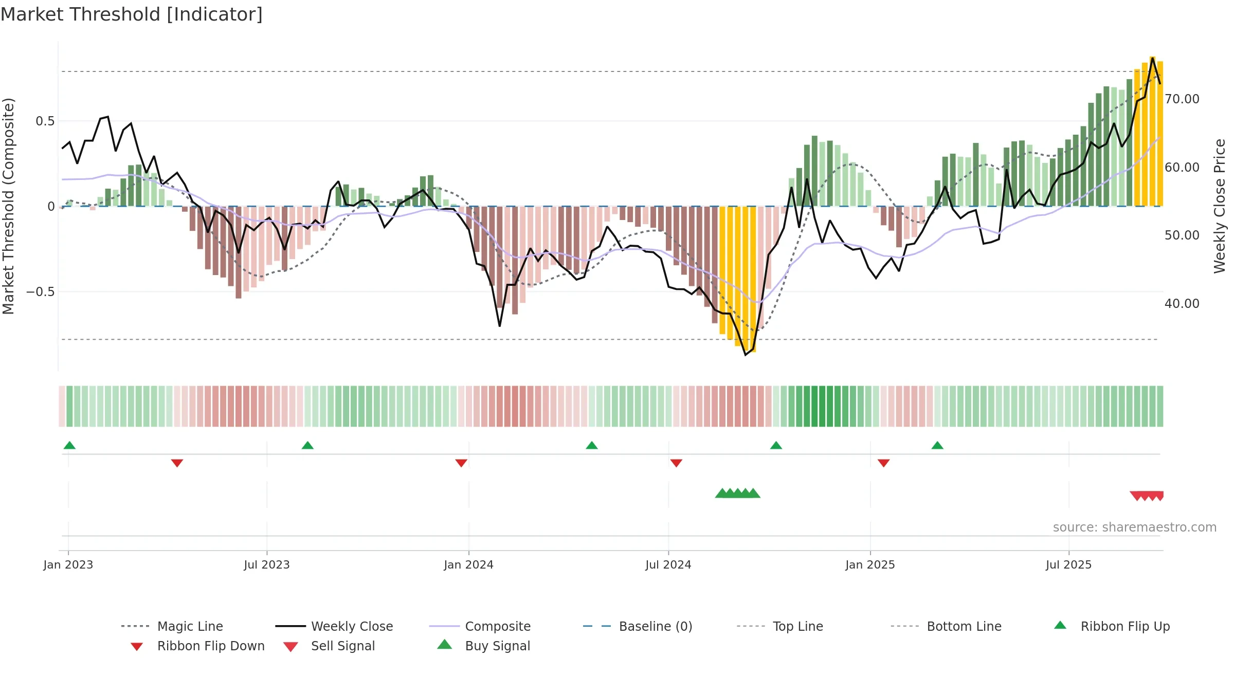 688375 weekly Market Threshold chart, closing 2025-09-22.