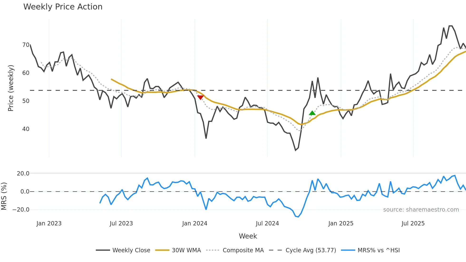 688375 weekly Price Action chart, closing 2025-11-10