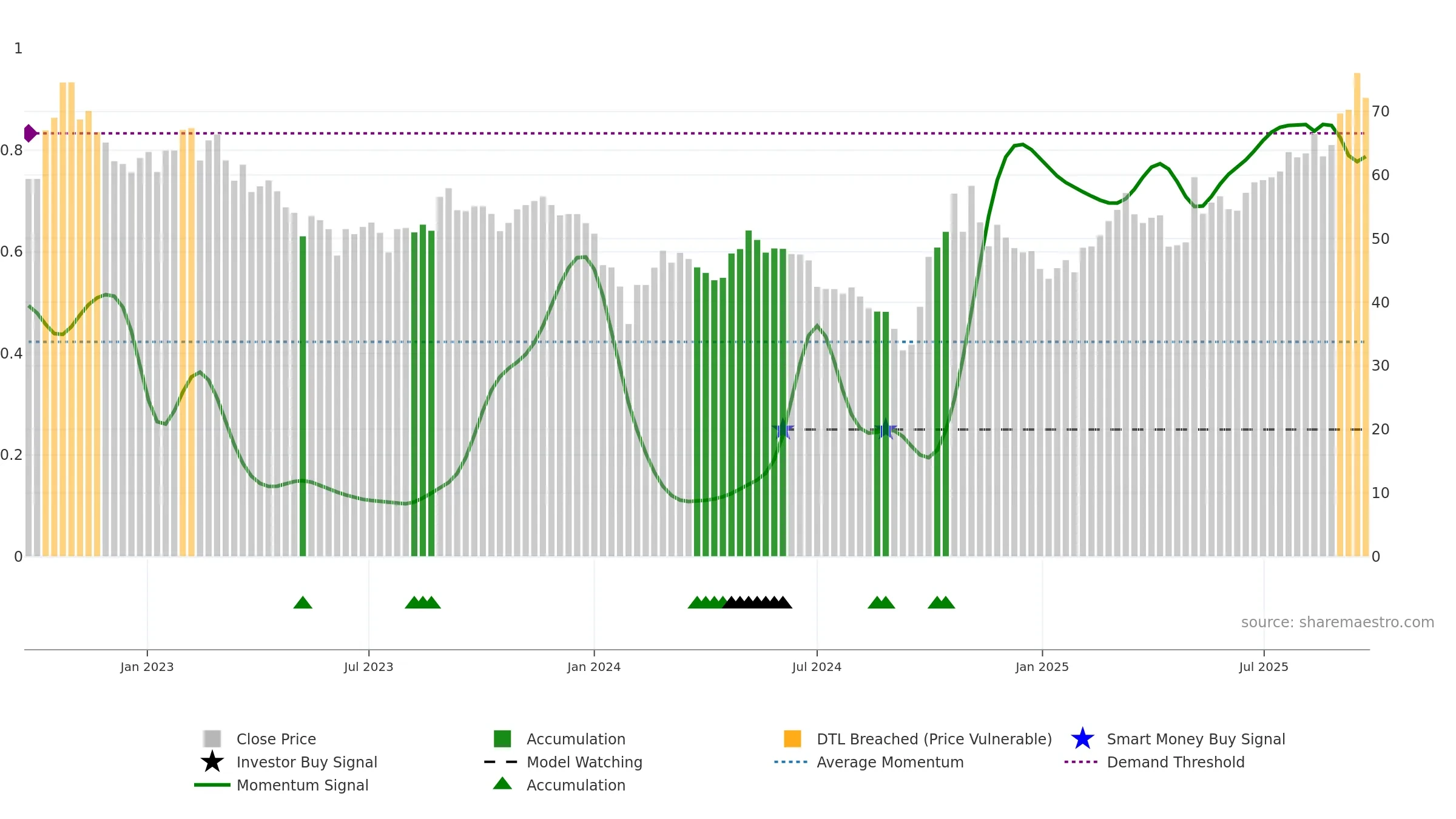 688375 weekly Smart Money chart, closing 2025-09-22.