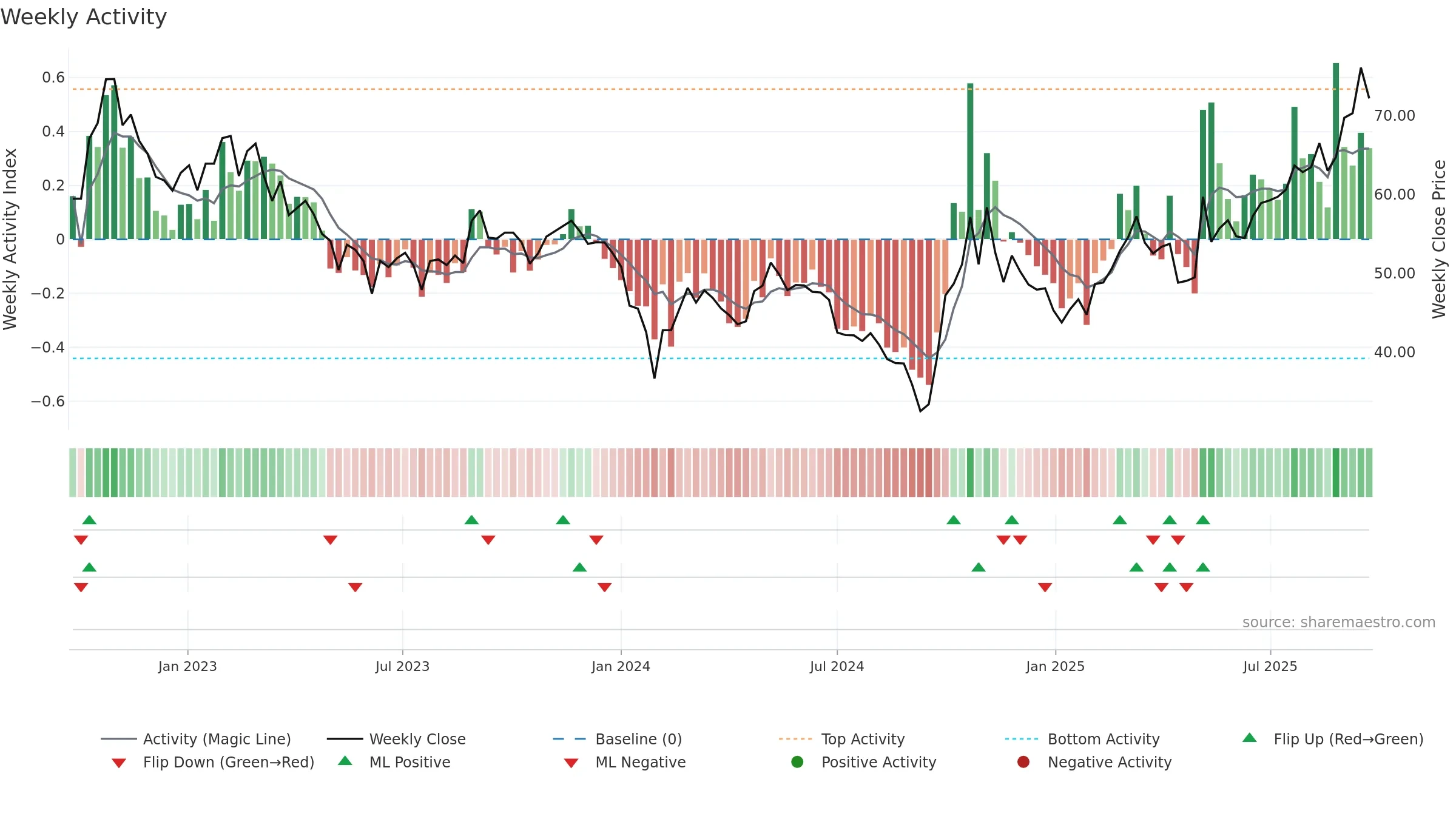 688375 weekly Activity chart, closing 2025-09-22.