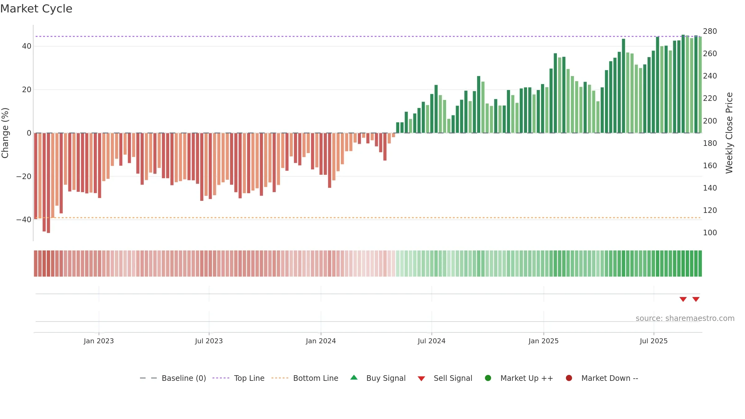 SAVE weekly Market Cycle chart, closing 2025-09-15.