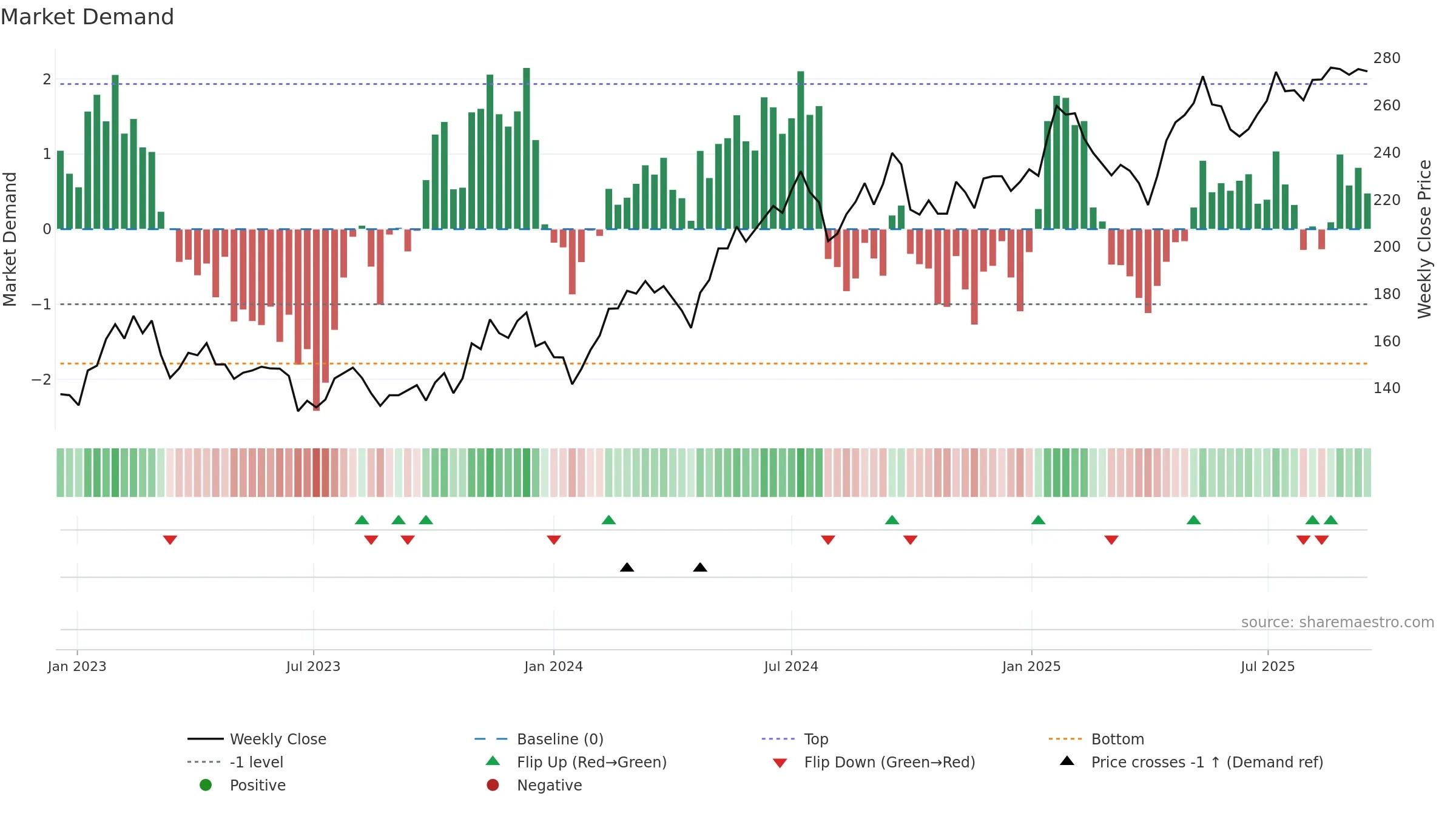 SAVE weekly Market Demand chart, closing 2025-09-15.