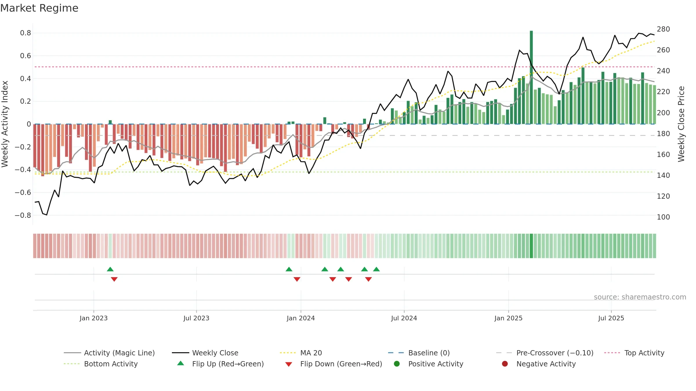 SAVE weekly Market Snapshot chart, closing 2025-09-15.