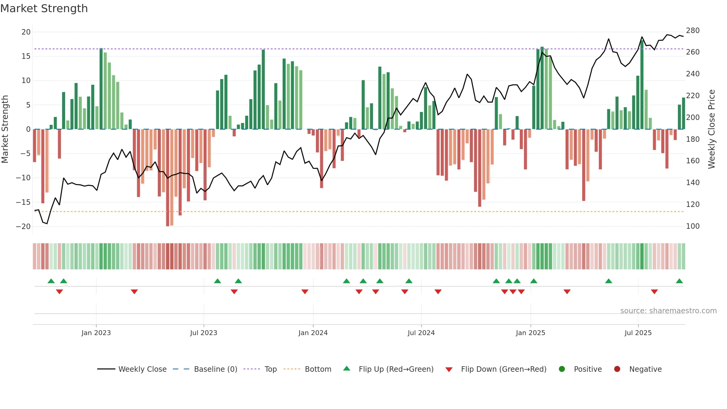 SAVE weekly Market Strength chart, closing 2025-09-15.