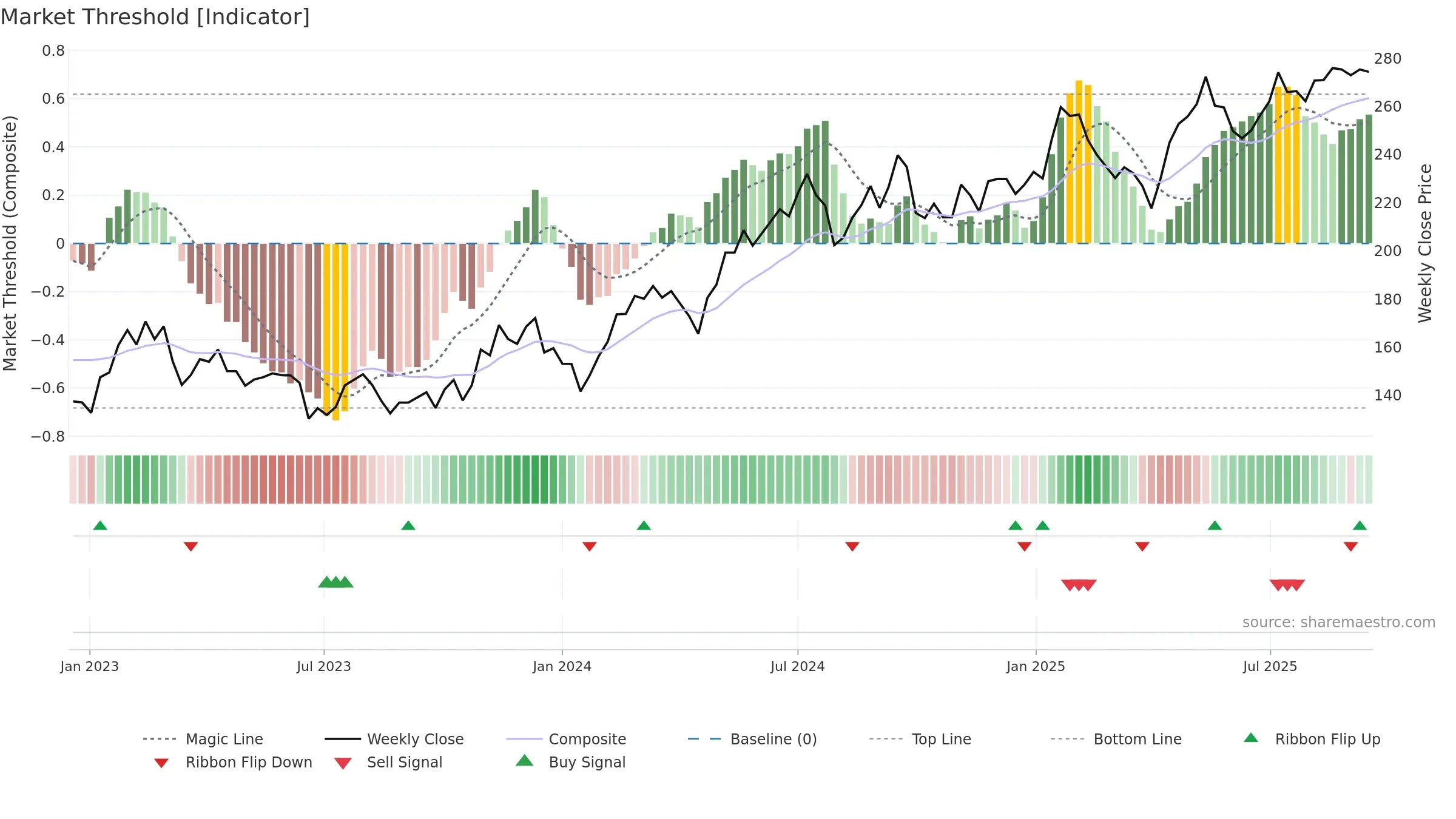 SAVE weekly Market Threshold chart, closing 2025-09-15.