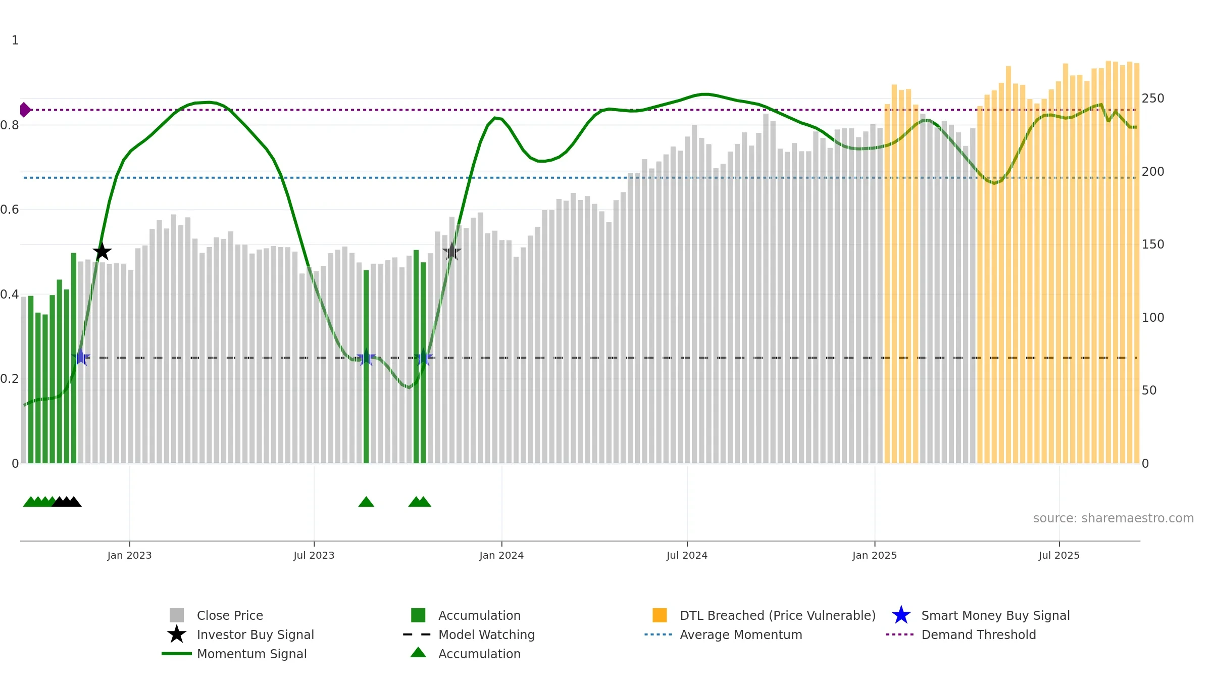 SAVE weekly Smart Money chart, closing 2025-09-15.