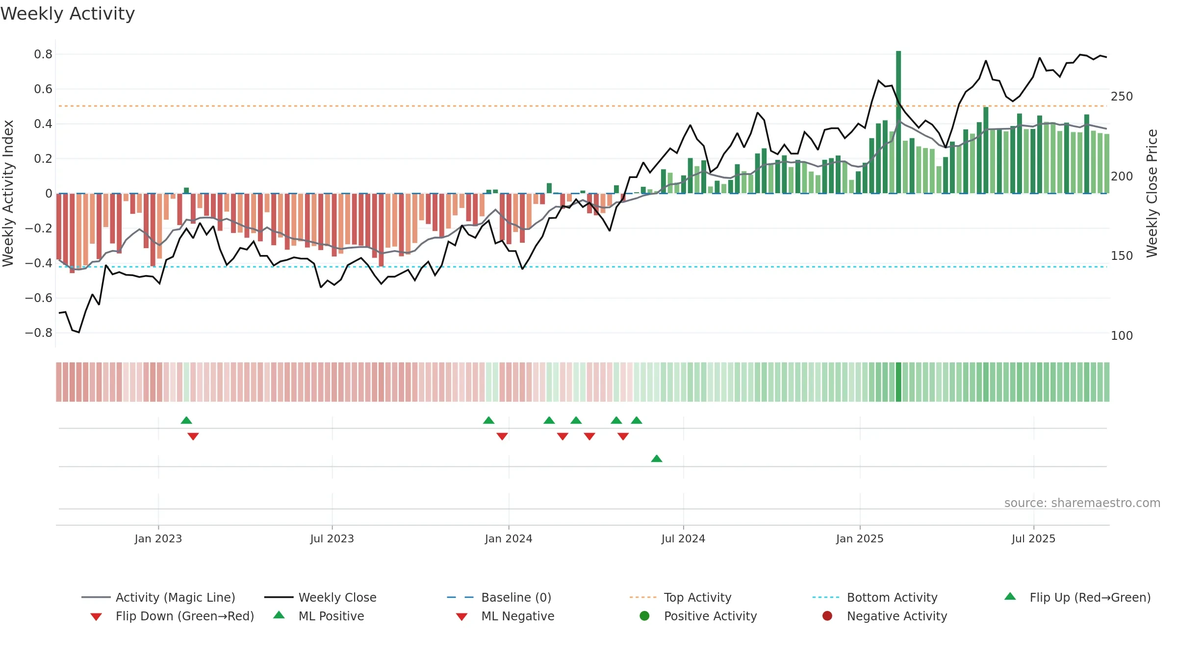 SAVE weekly Activity chart, closing 2025-09-15.