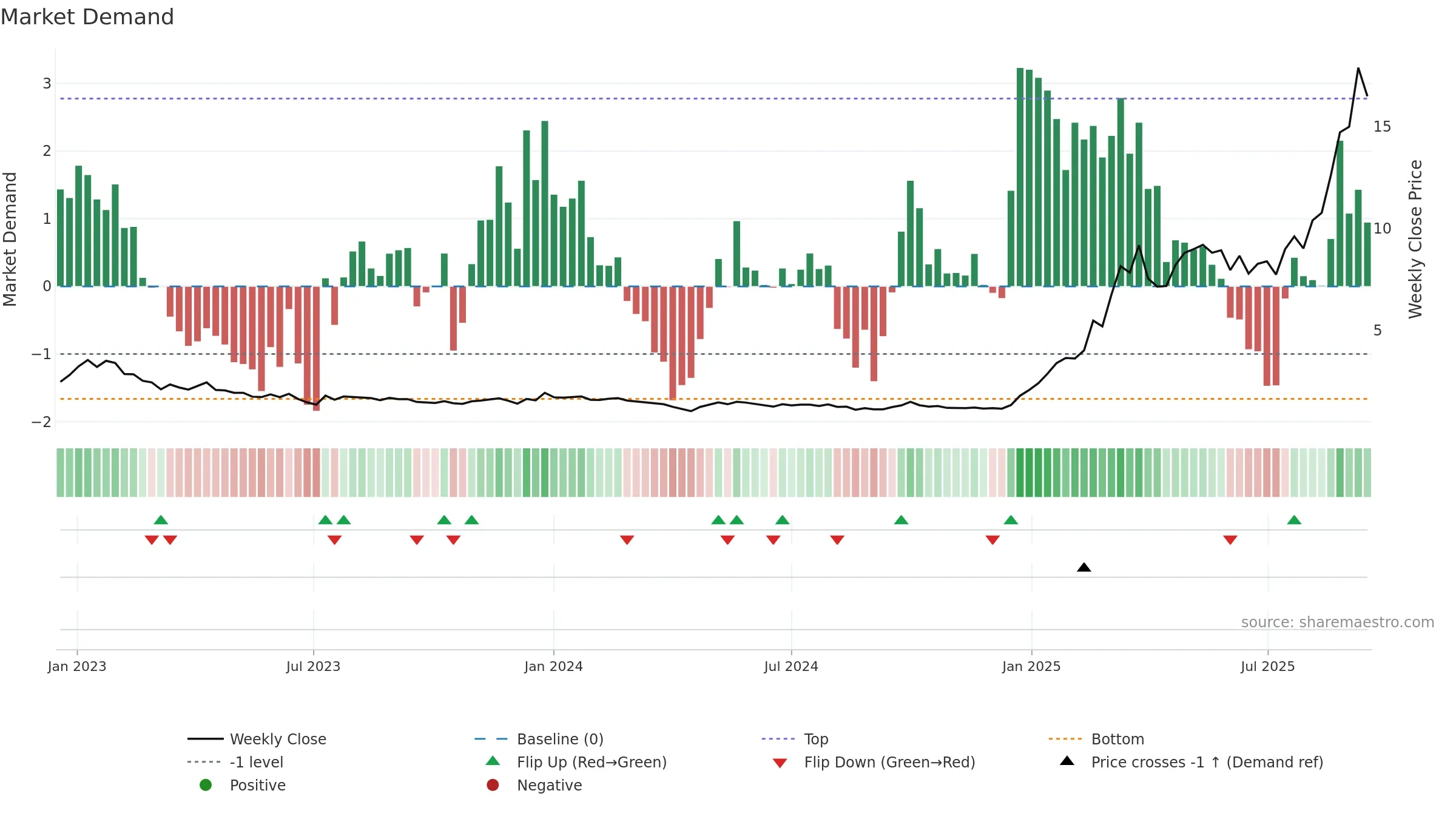 2142 weekly Market Demand chart, closing 2025-09-15.