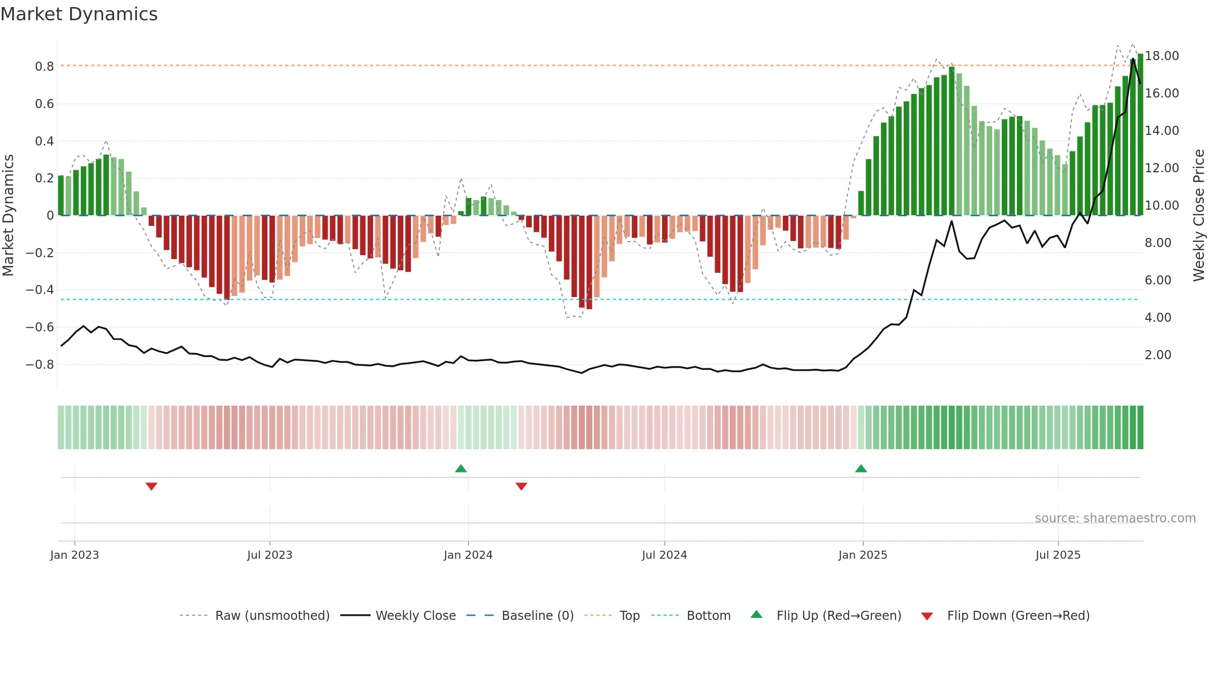 2142 weekly Market Dynamics chart, closing 2025-09-15.