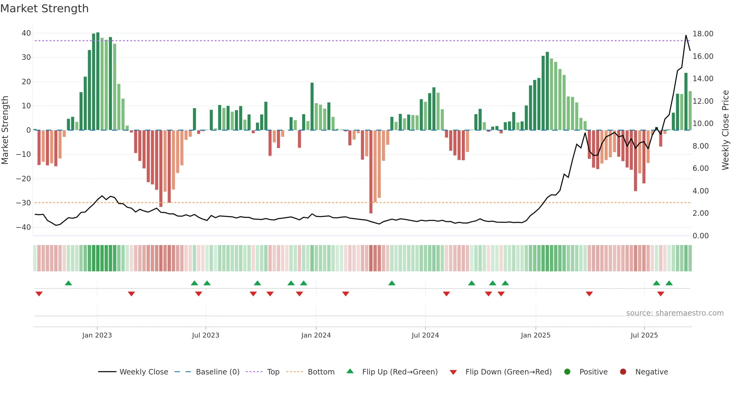 2142 weekly Market Strength chart, closing 2025-09-15.