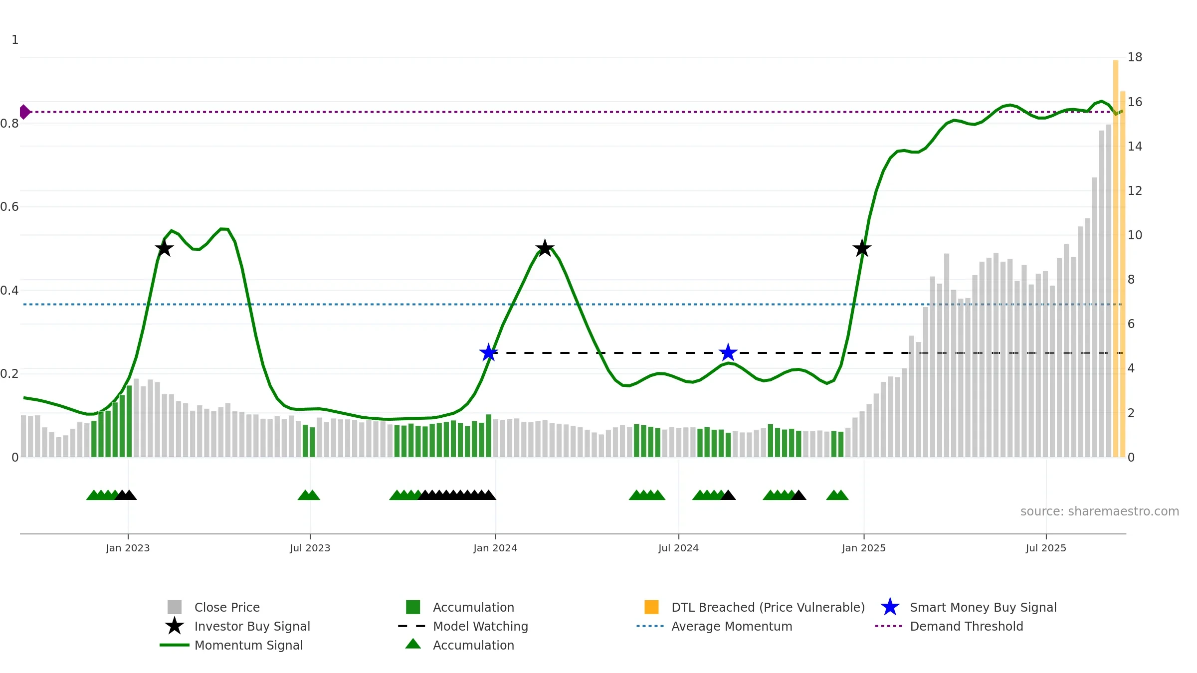 2142 weekly Smart Money chart, closing 2025-09-15.