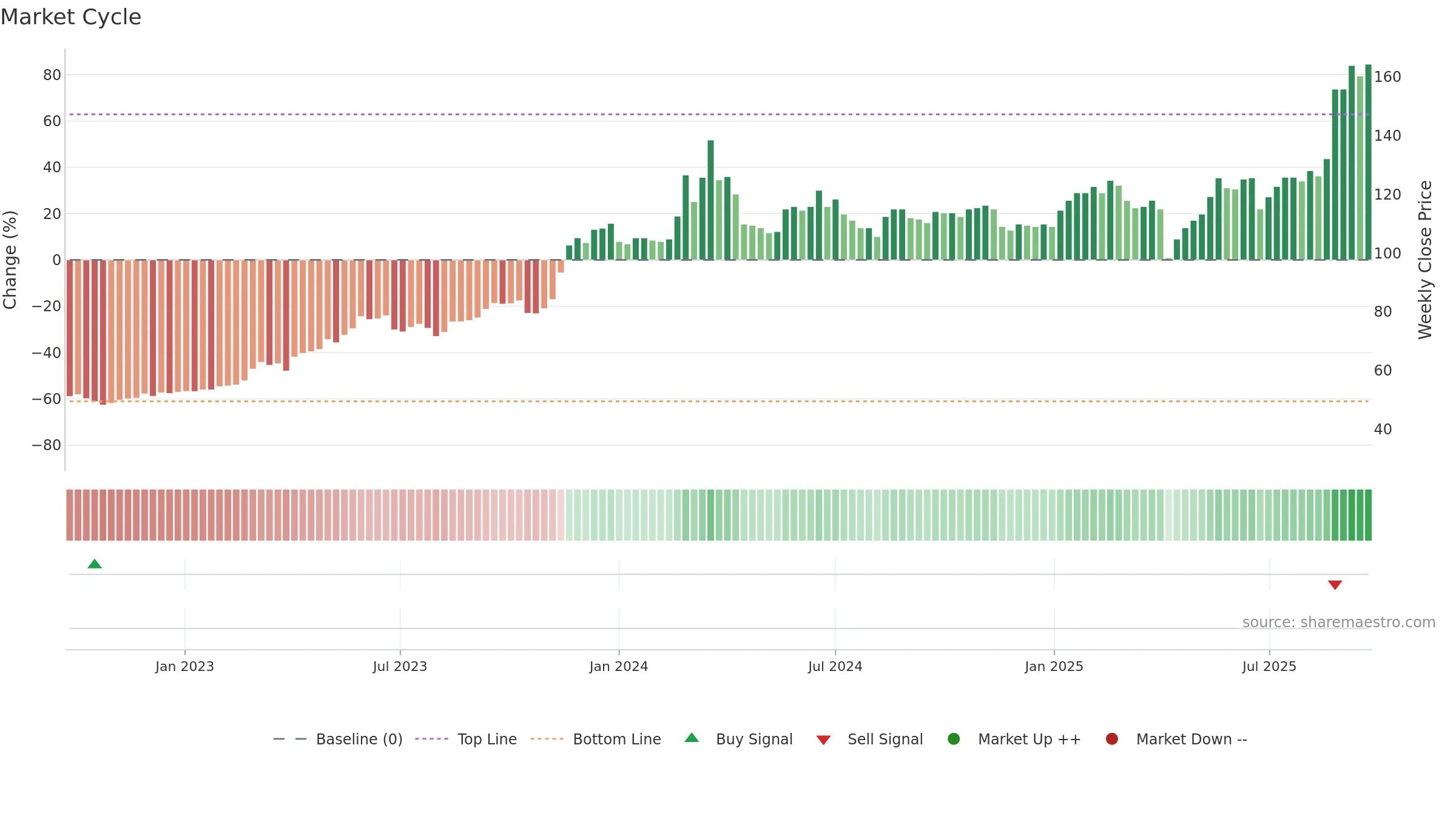 3005 weekly Market Cycle chart, closing 2025-09-22.