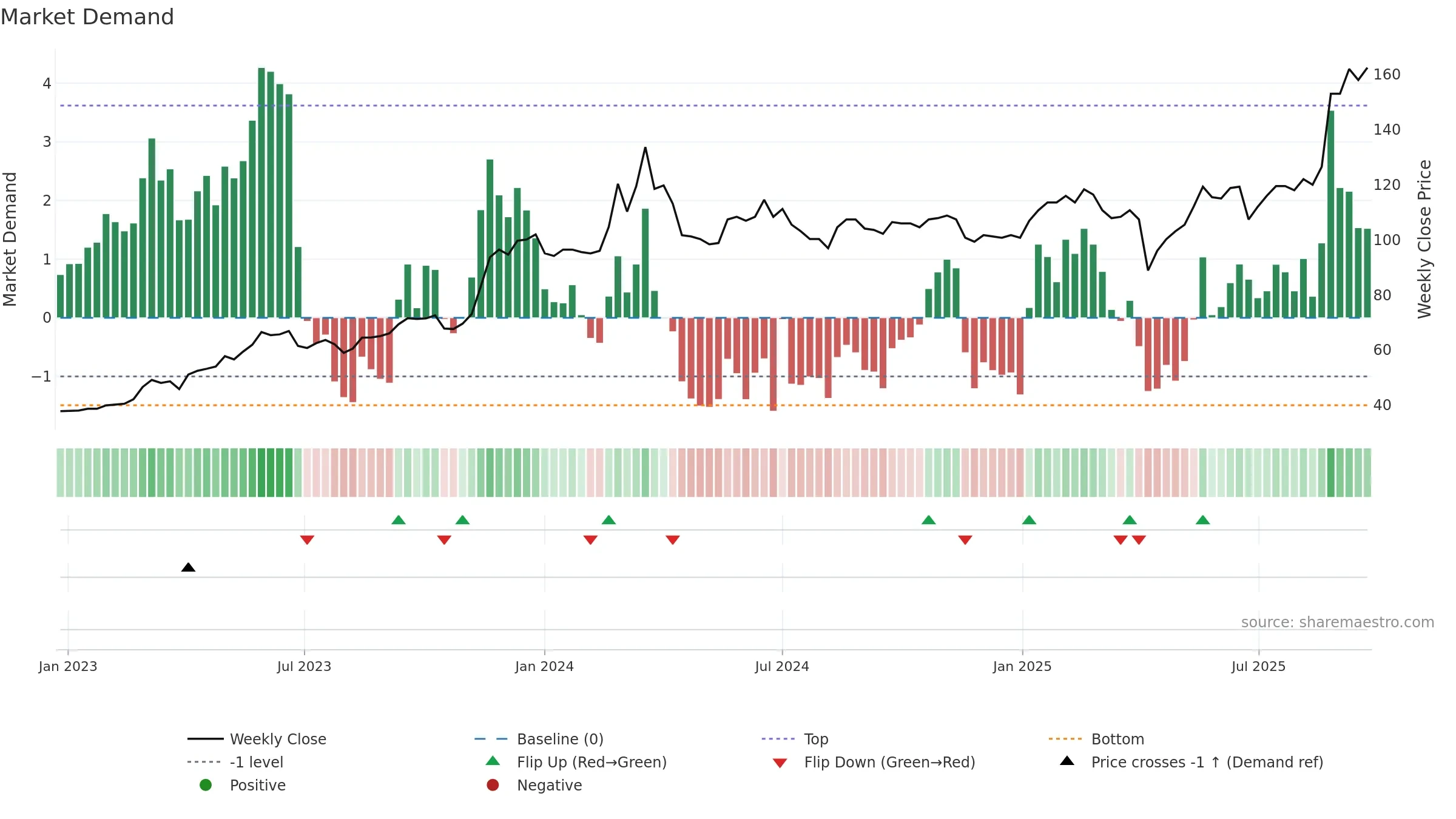 3005 weekly Market Demand chart, closing 2025-09-22.