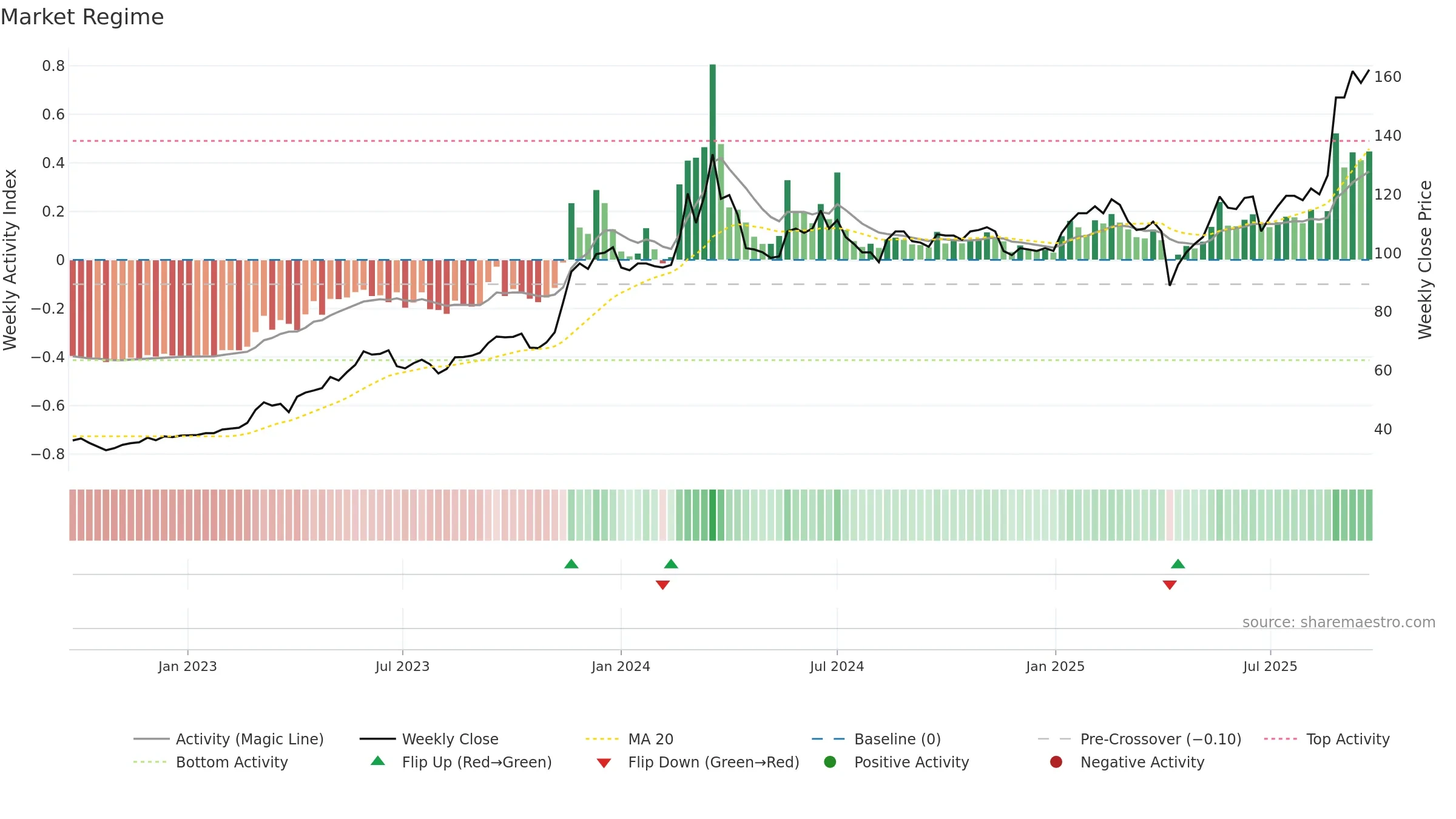 3005 weekly Market Snapshot chart, closing 2025-09-22.