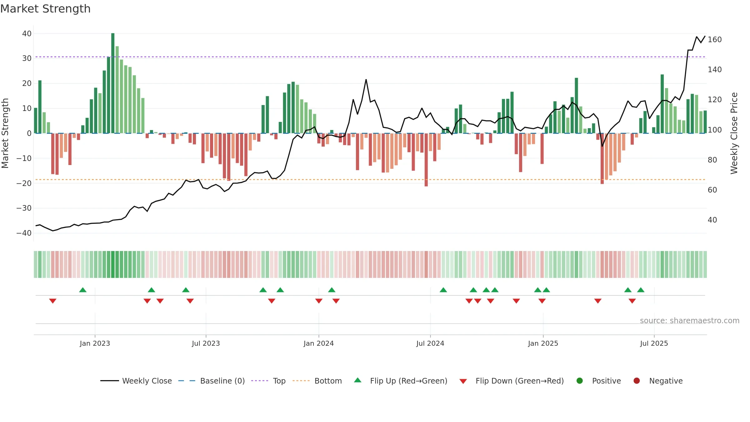 3005 weekly Market Strength chart, closing 2025-09-22.