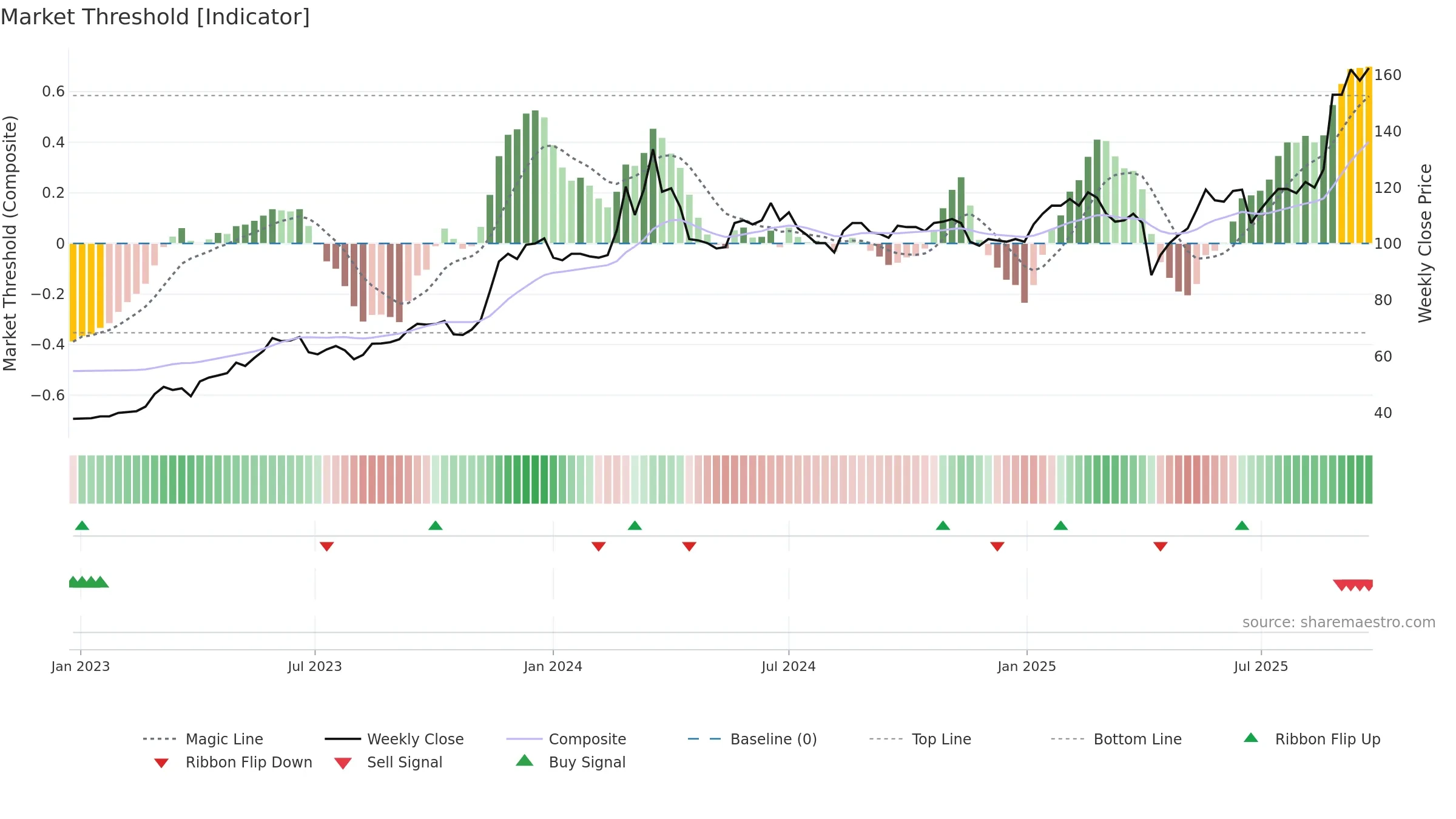 3005 weekly Market Threshold chart, closing 2025-09-22.